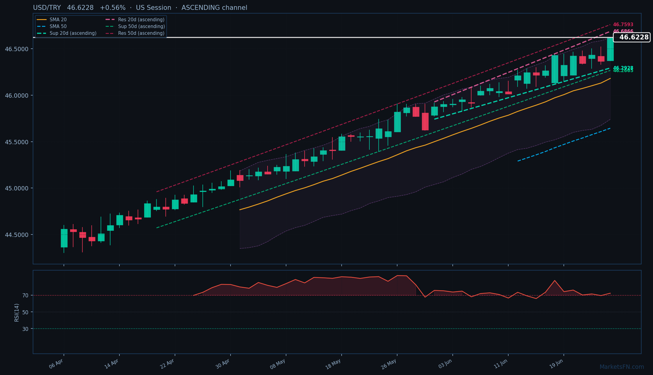 USD/TRY: Su +0,56% a 46,6228 — RSI in ipercomprato