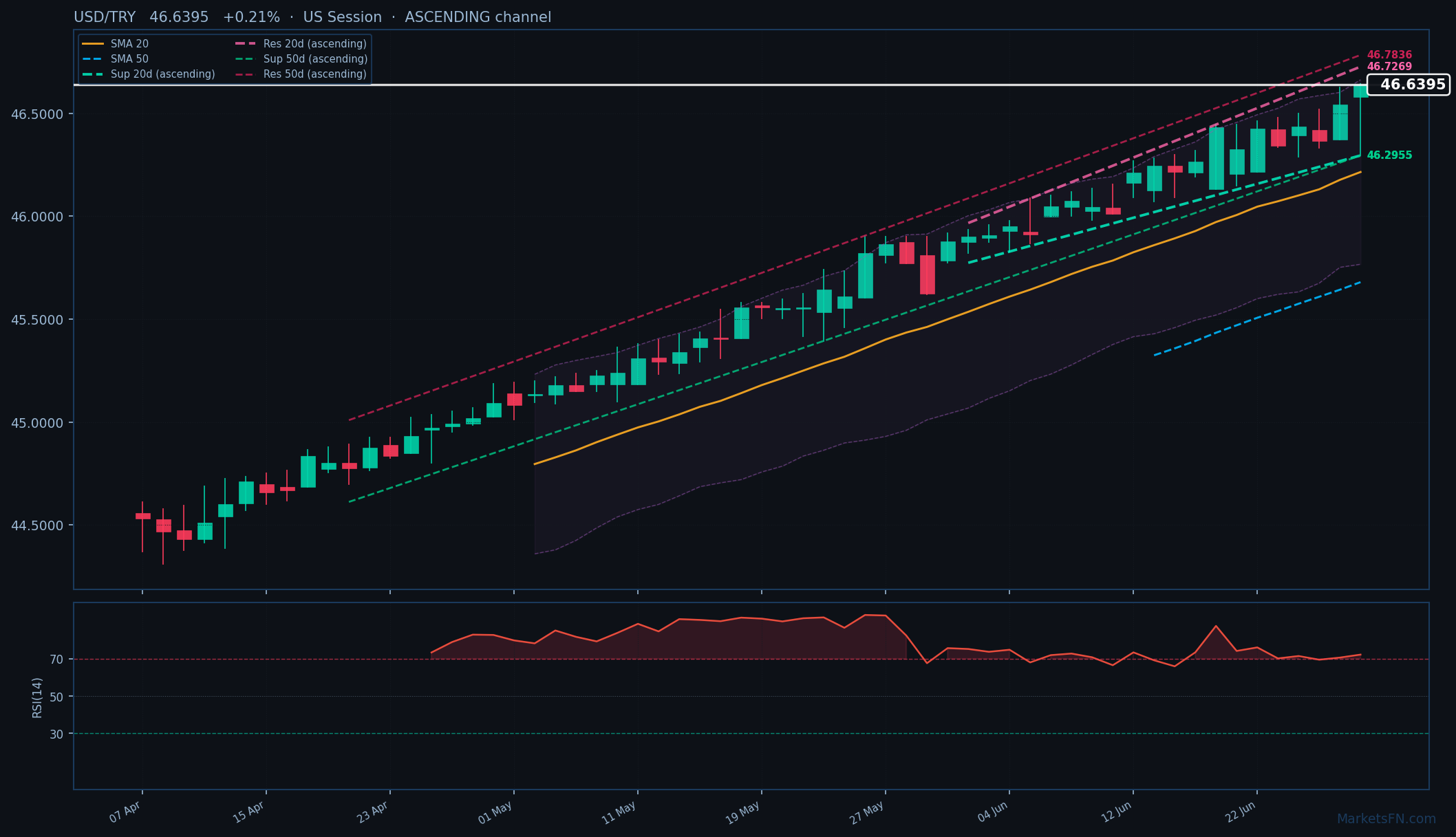 USD/TRY: Su 0,21% a 46,6395 — RSI in ipercomprato