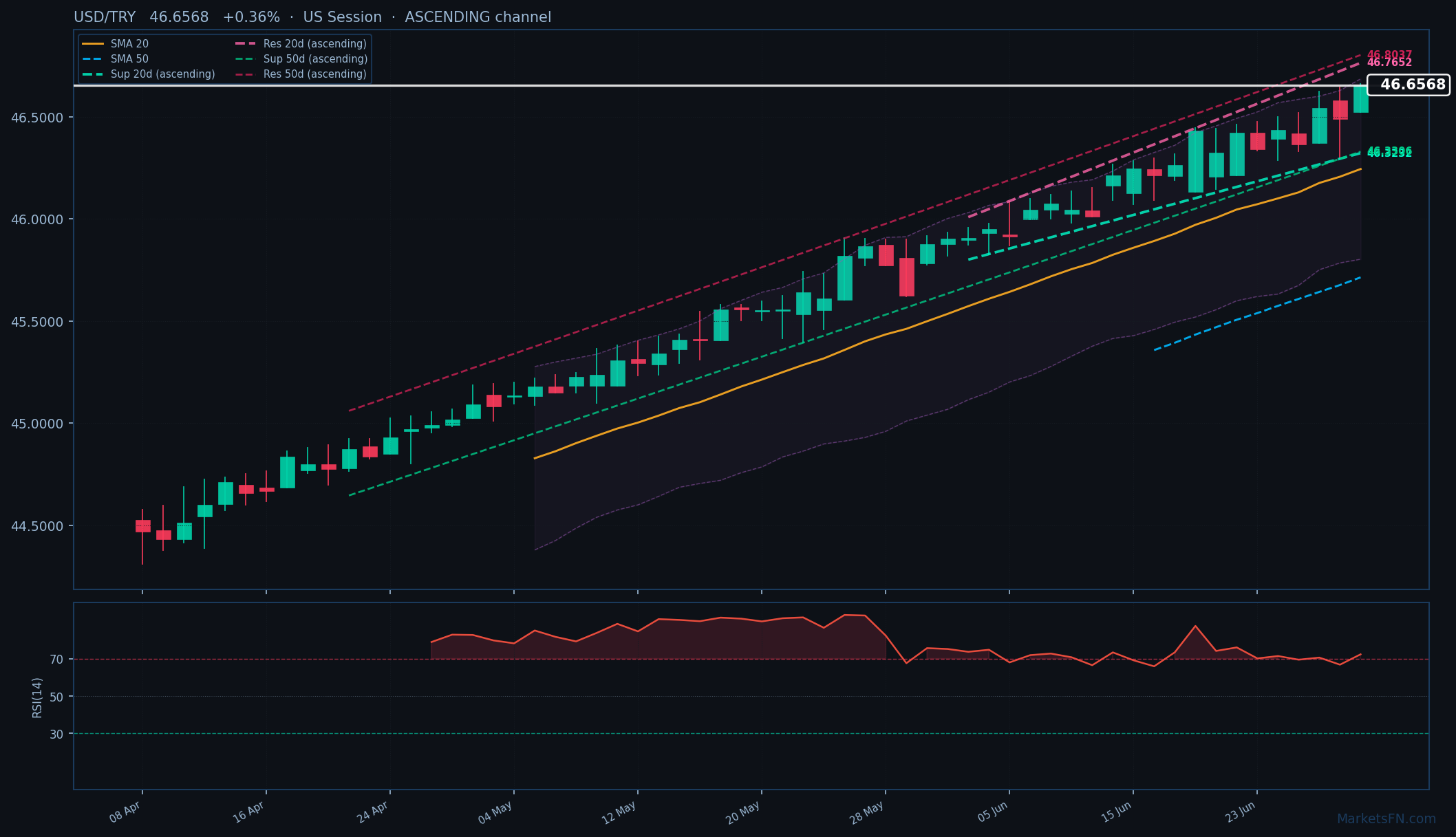USD/TRY: Su del 0,36% a 46,6568 — RSI in ipercomprato