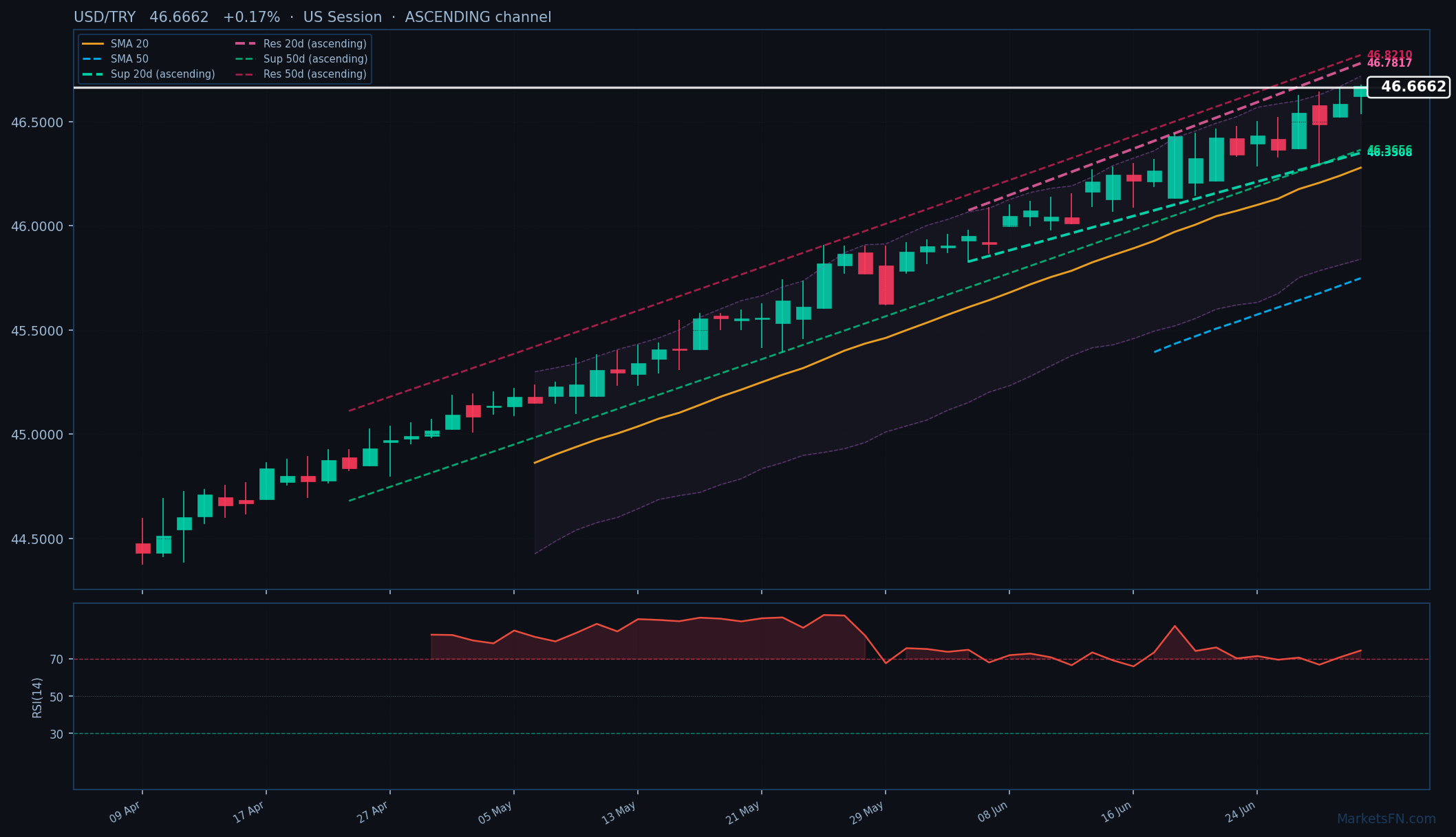 USD/TRY: Su 0,17% a 46,6662 — RSI in ipercomprato