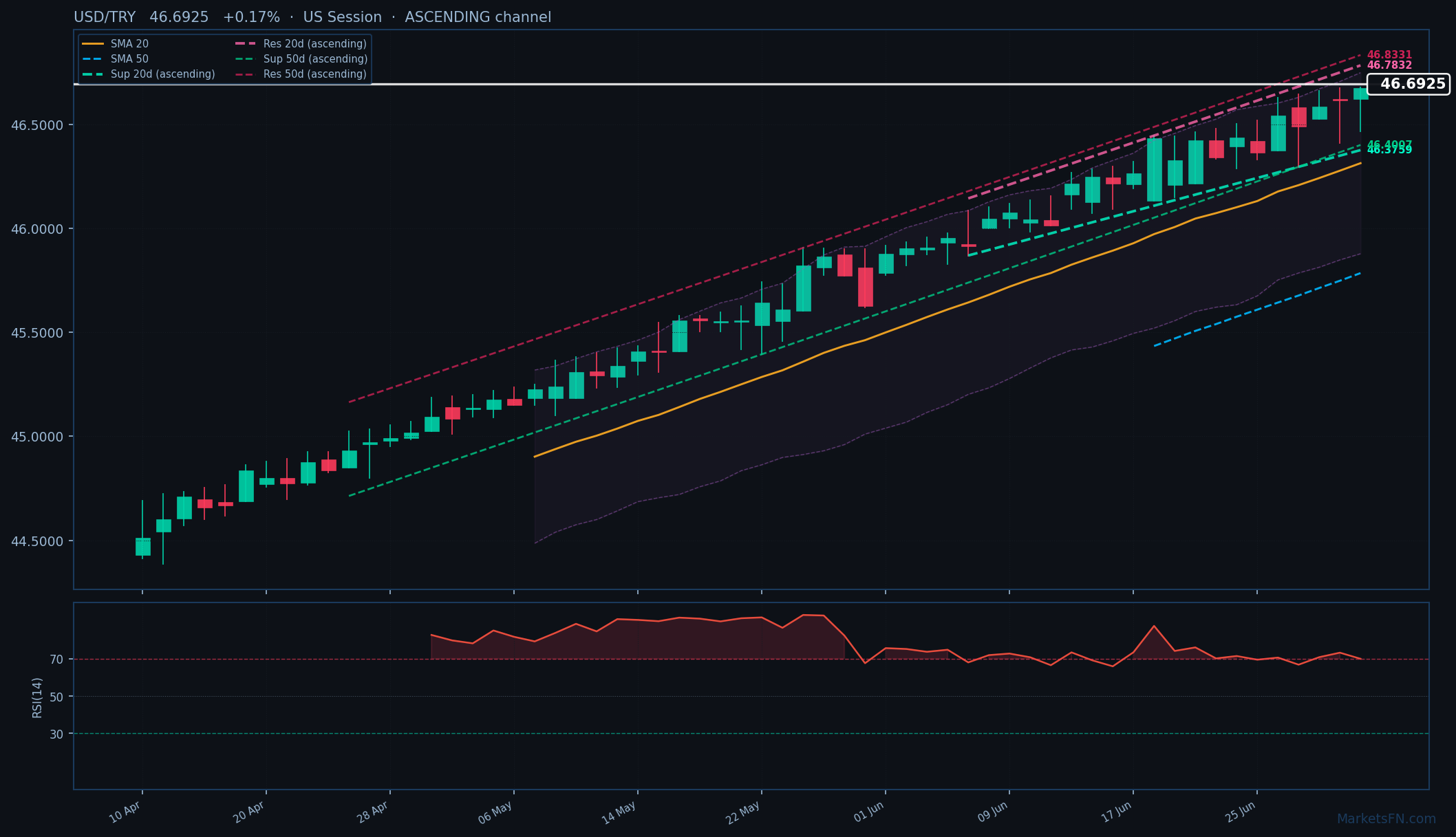 USD/TRY: Up 0.17% to 46.6925 — Ascending Channel