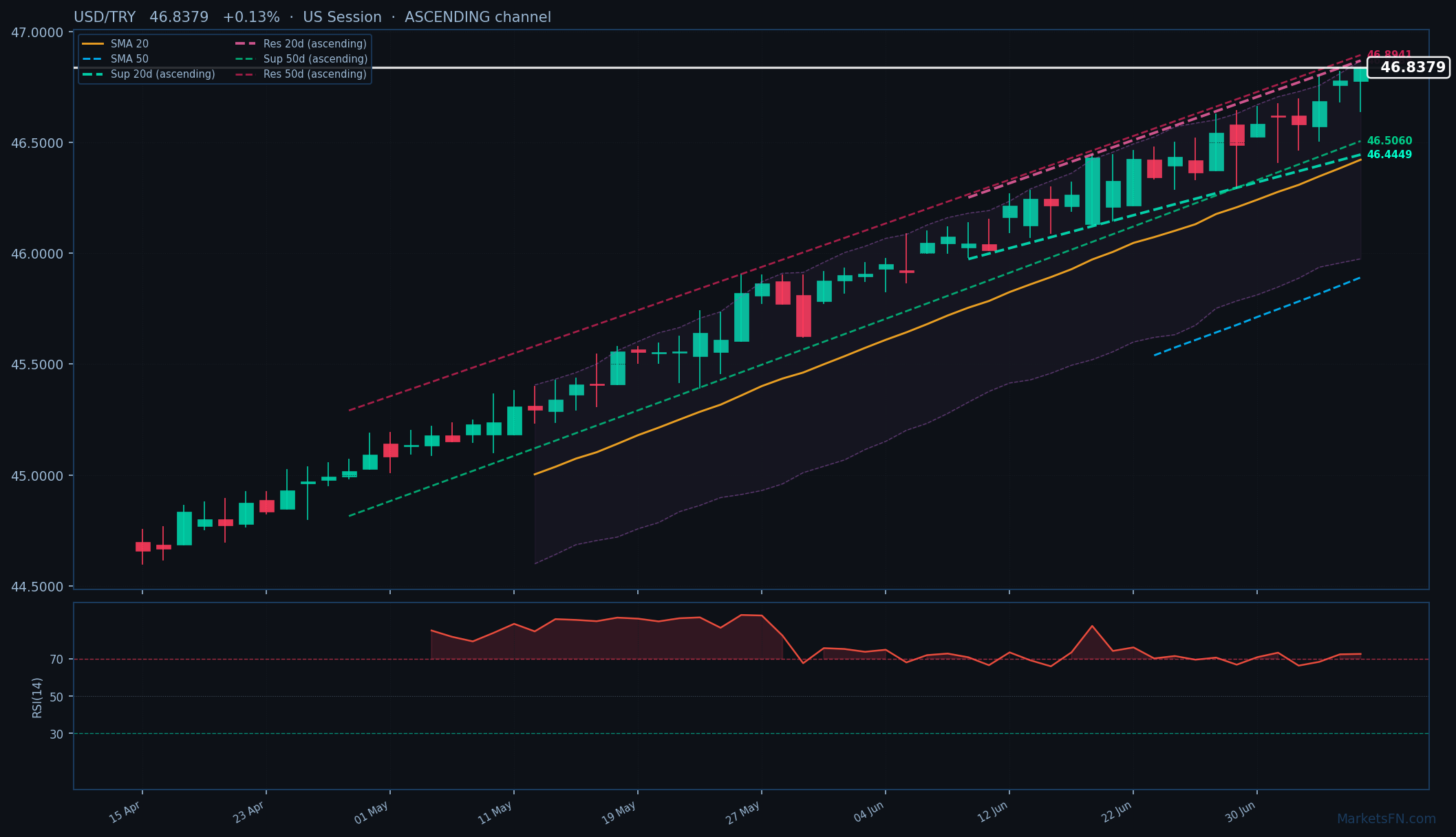 USD/TRY: Up 0.13% to 46.8379 — RSI Overbought