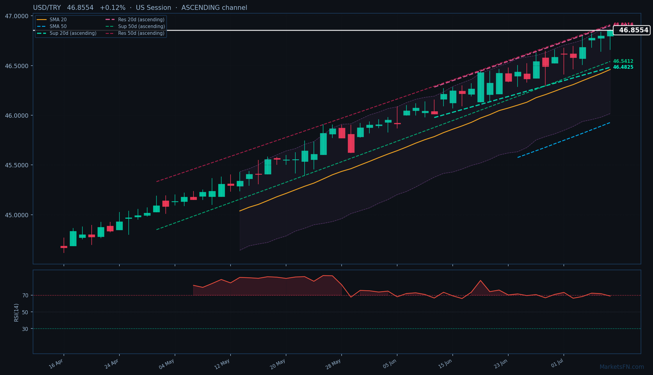 USD/TRY: Su 0,12% a 46,8554 — Canale Ascendente