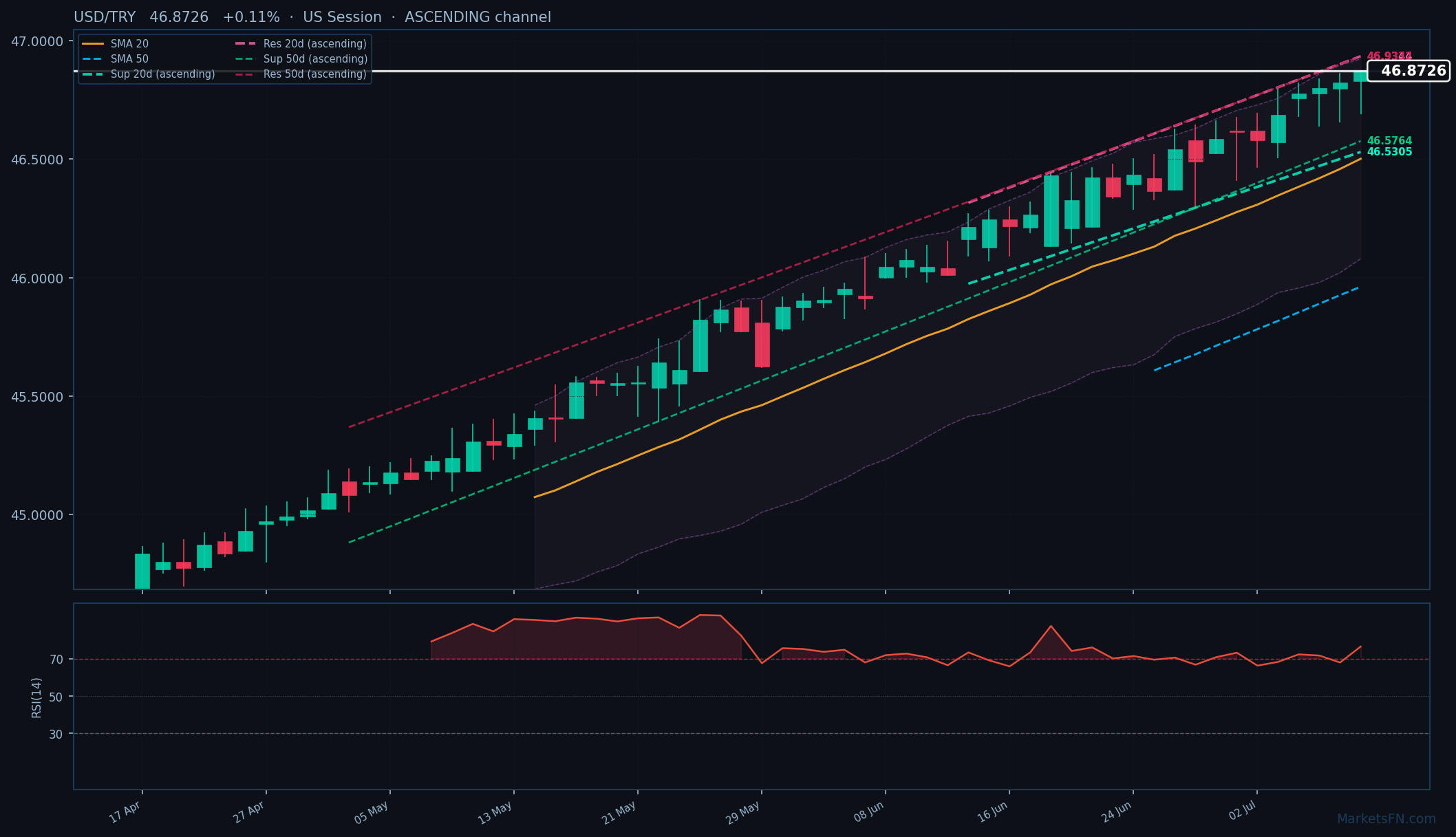 USD/TRY: Sube 0.11% a 46.8726 — RSI en sobrecompra