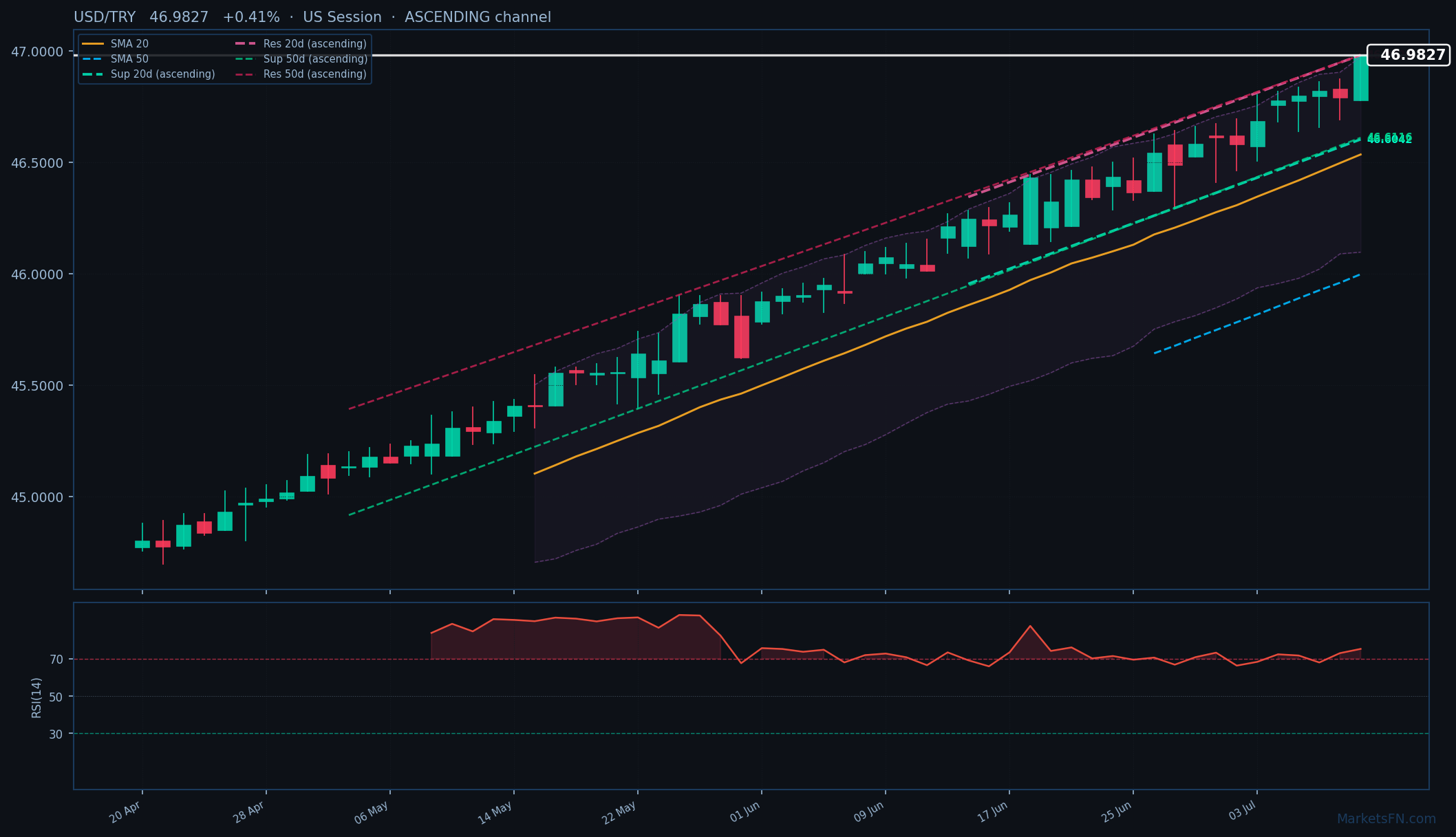 USD/TRY: Up 0.41% to 46.9827 — RSI Overbought