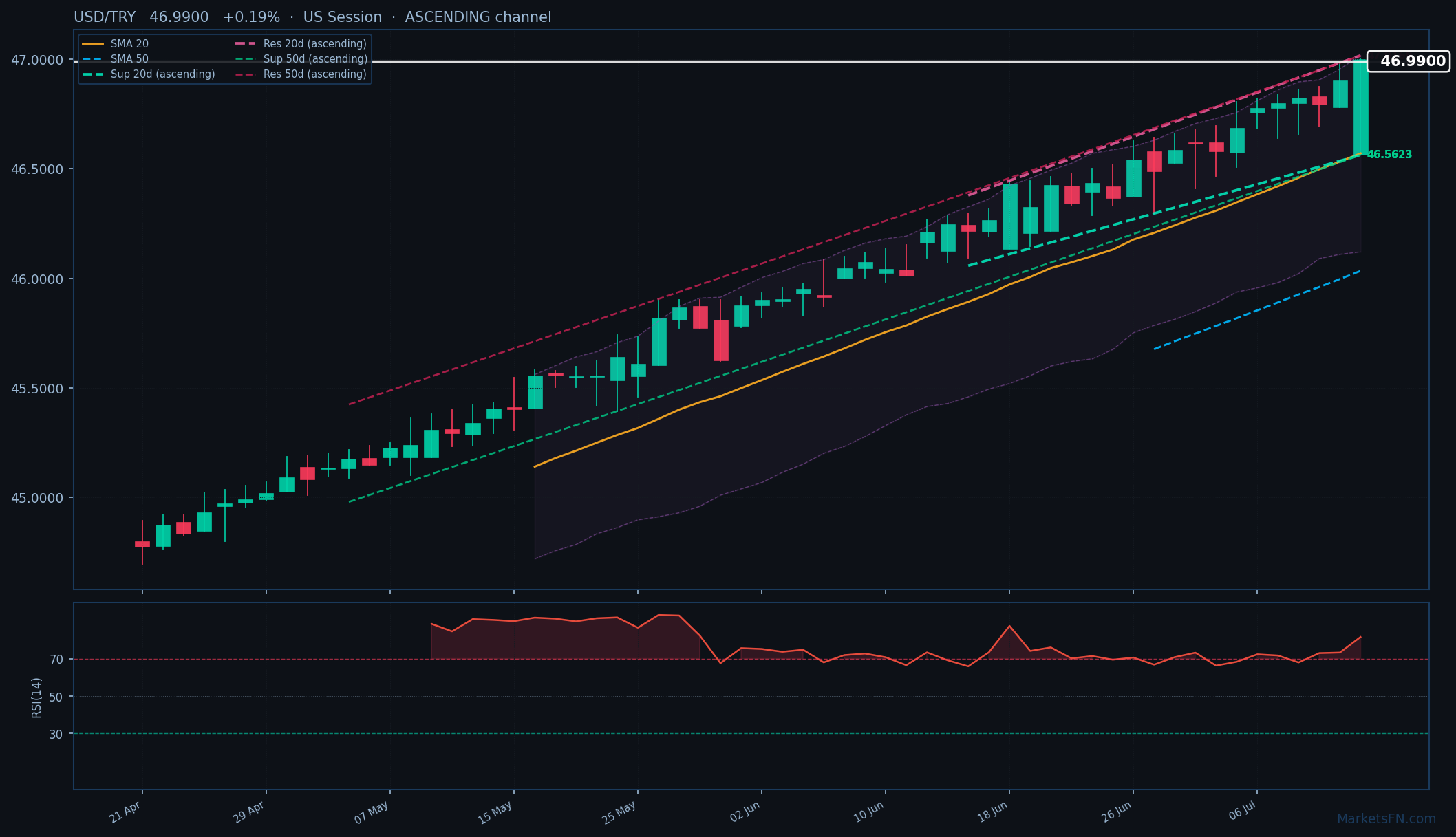 USD/TRY: Up 0.19% to 46.9900 — RSI Overbought