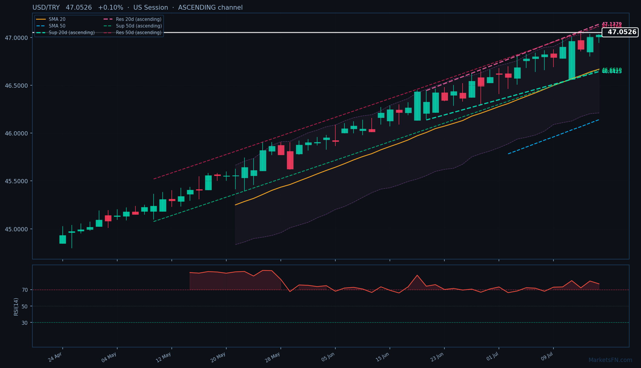 USD/TRY: +0,10% a 47,0526 — RSI in ipercomprato