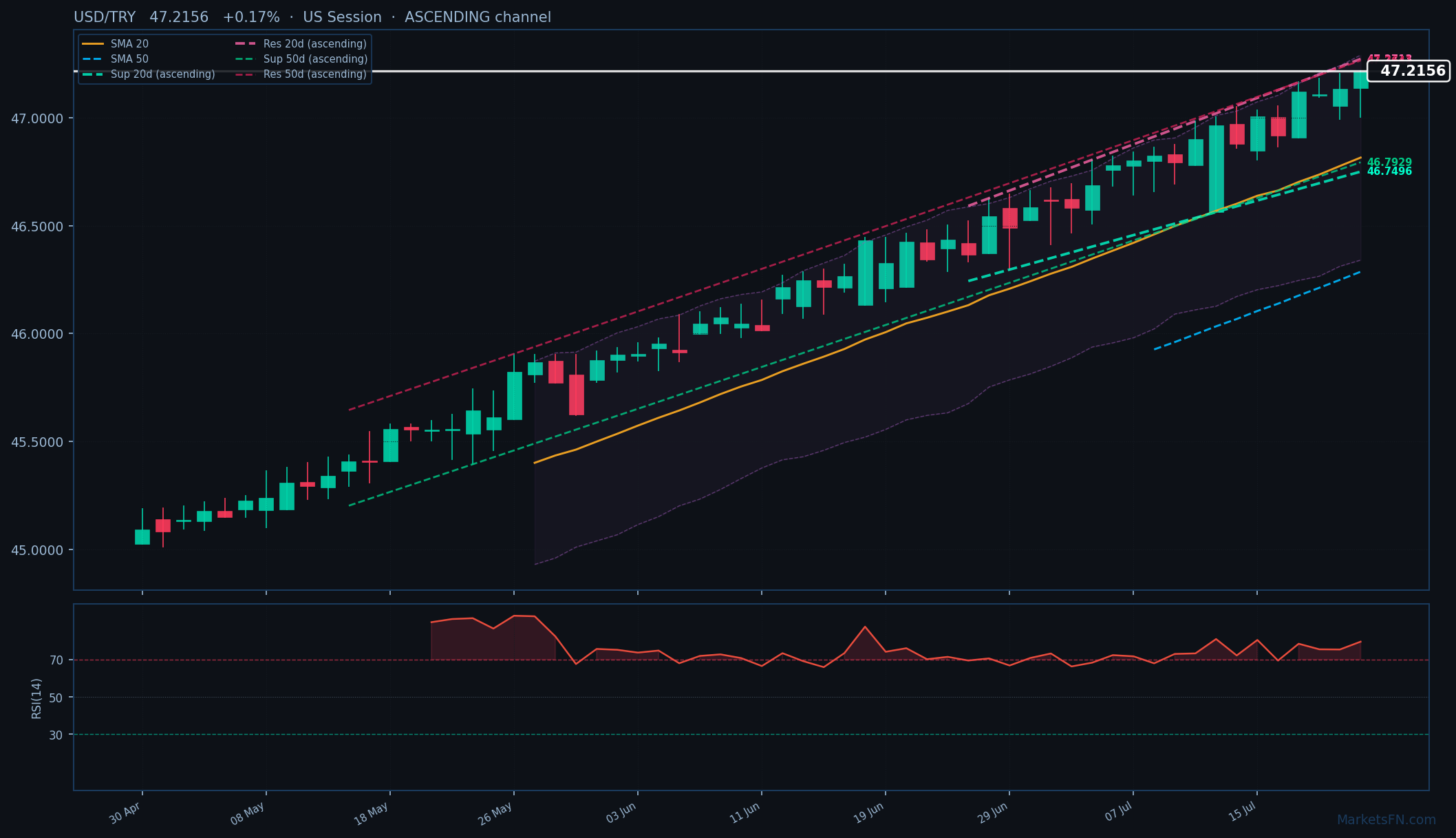USD/TRY: Su dello 0,17% a 47,2156 — RSI in ipercomprato