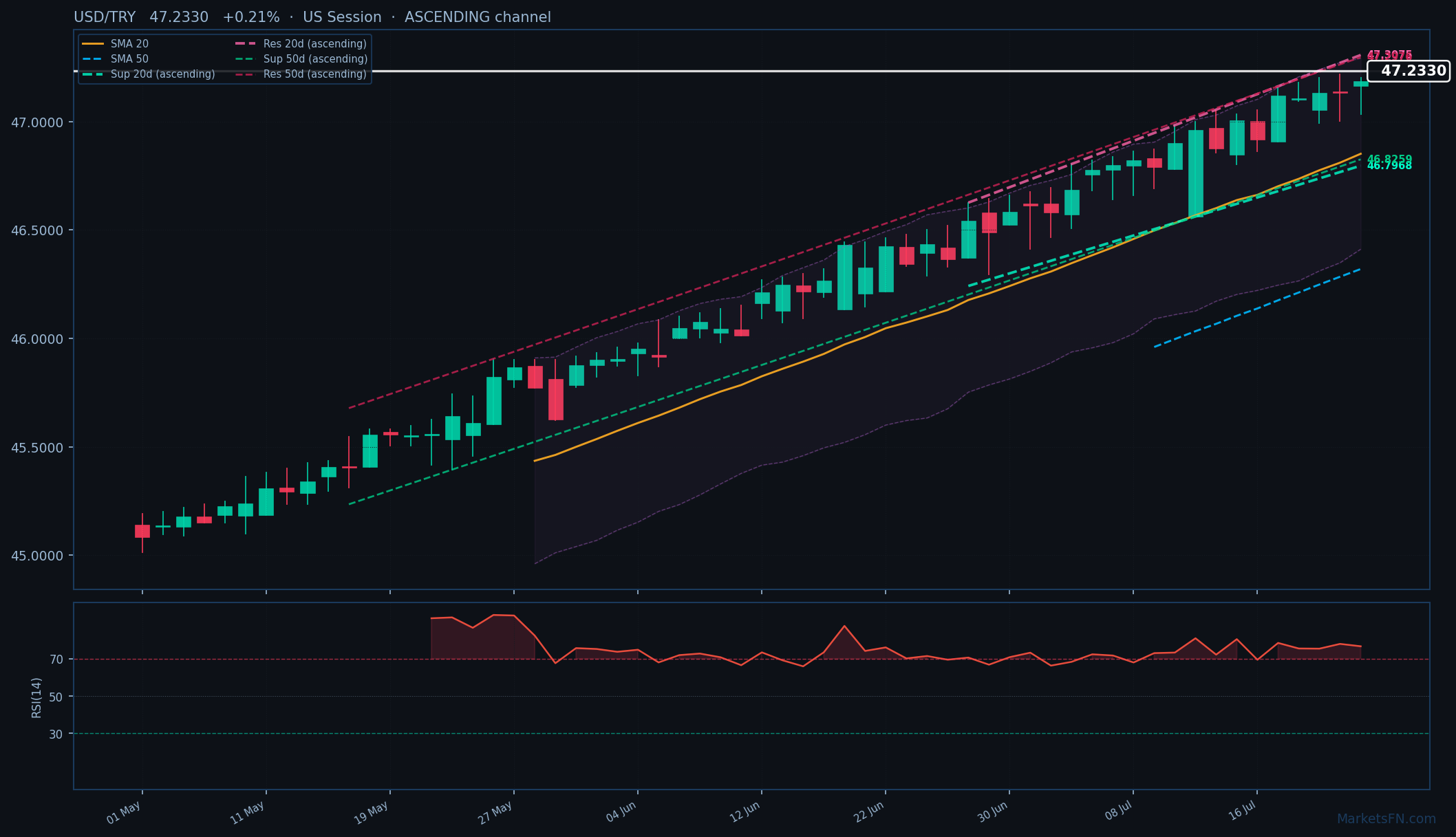USD/TRY: Su dello 0,21% a 47,2330 — RSI in ipercomprato