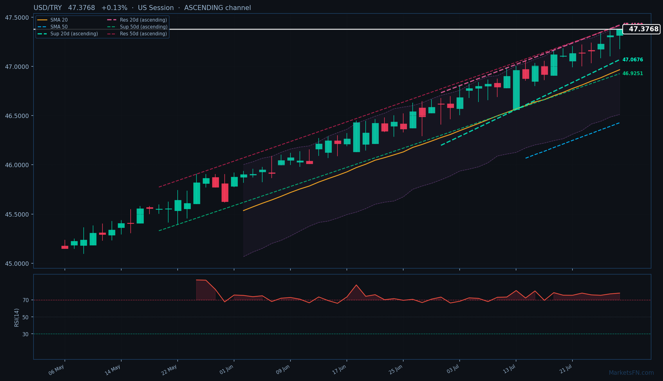 USD/TRY: Su dello 0,13% a 47,3768 — RSI in ipercomprato