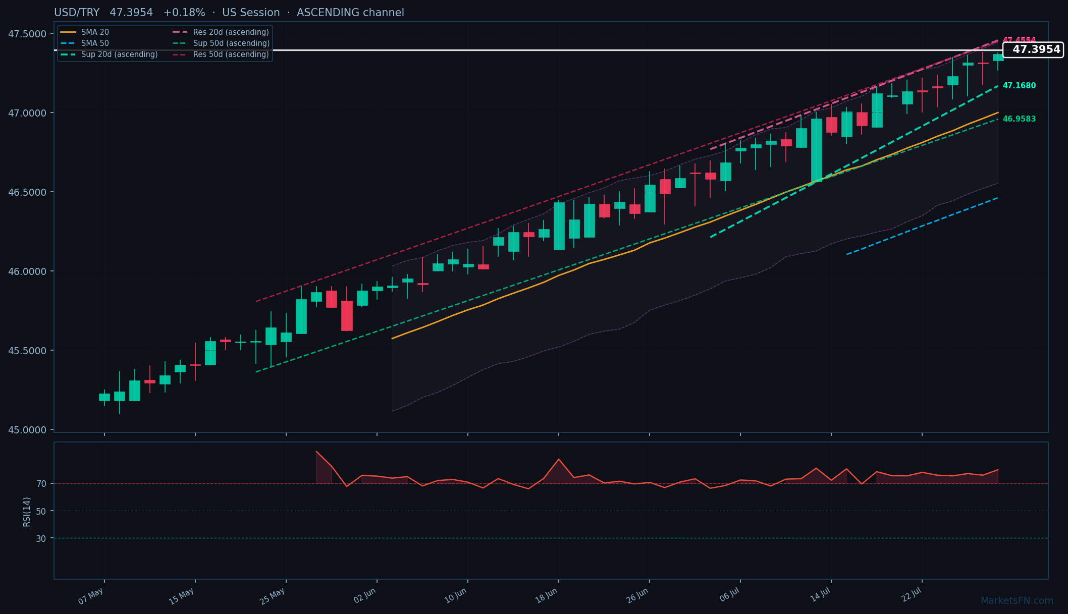 USD/TRY: Su del 0,18% a 47,3954 — RSI in ipercomprato
