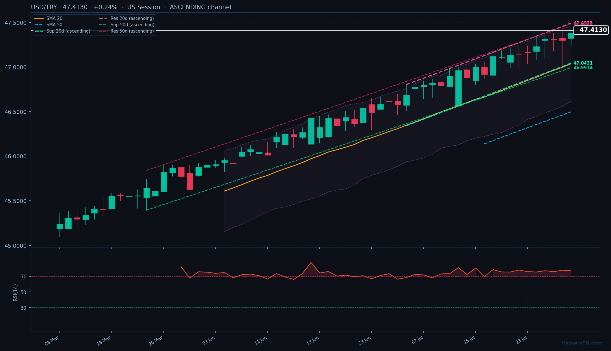 USD/TRY: Su dello 0,24% a 47,4130 — RSI in ipercomprato