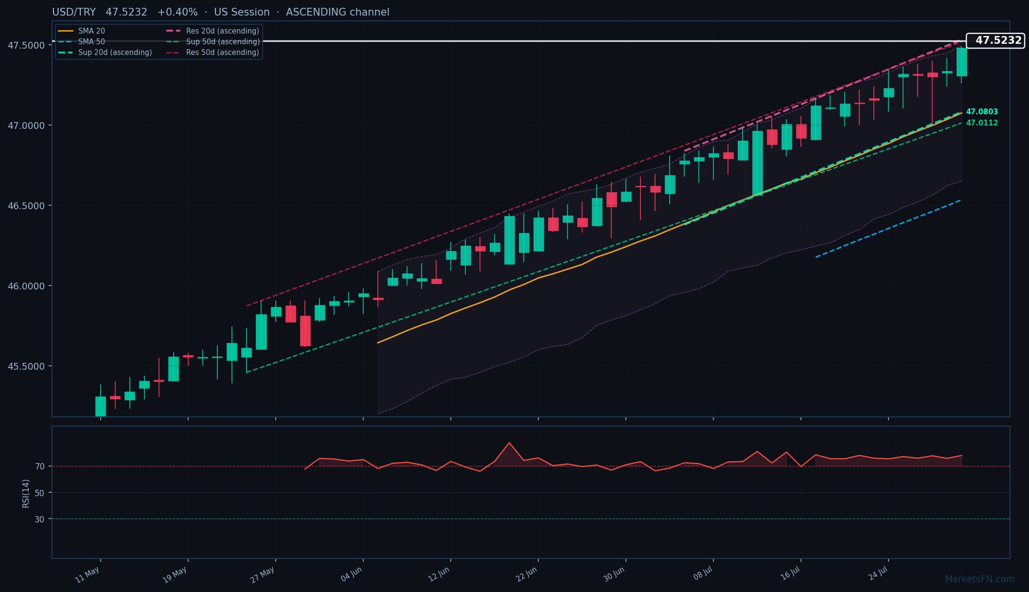 USD/TRY: In aumento dello 0,40% a 47,5232 — RSI ipercomprato