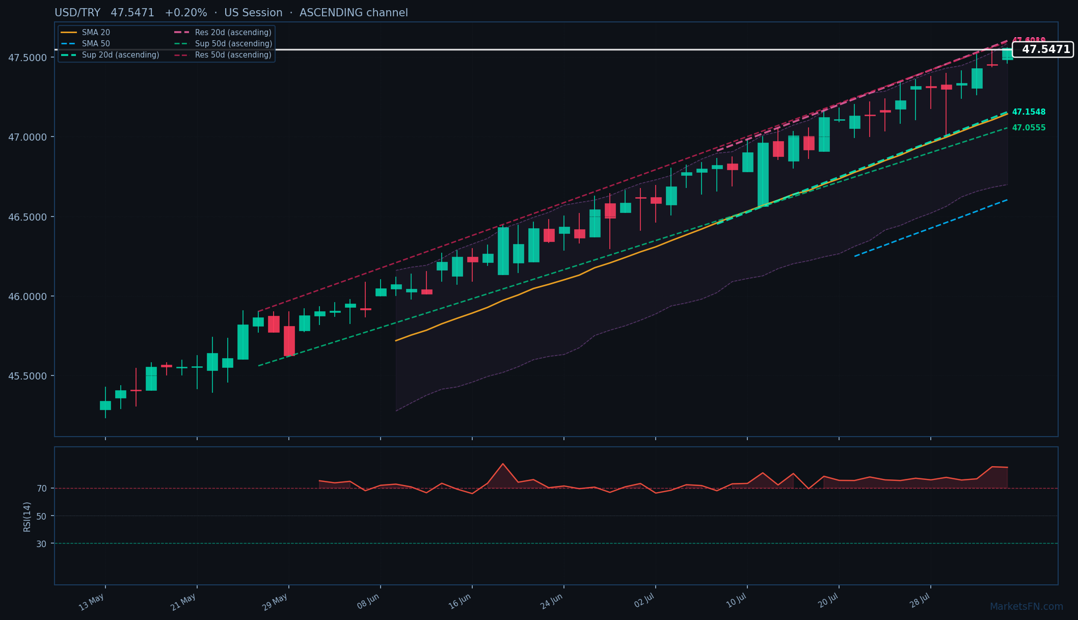 USD/TRY: Up 0.20% to 47.5471 — RSI Overbought