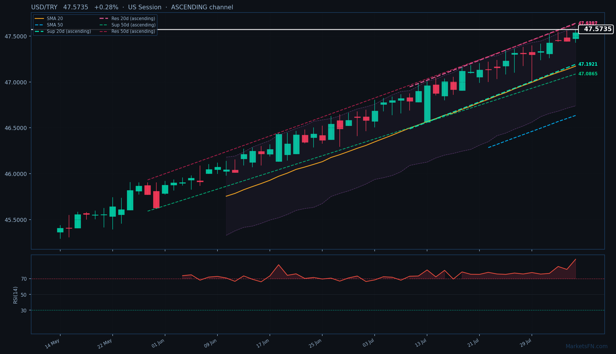 USD/TRY: Up 0.28% to 47.5735 — RSI Overbought