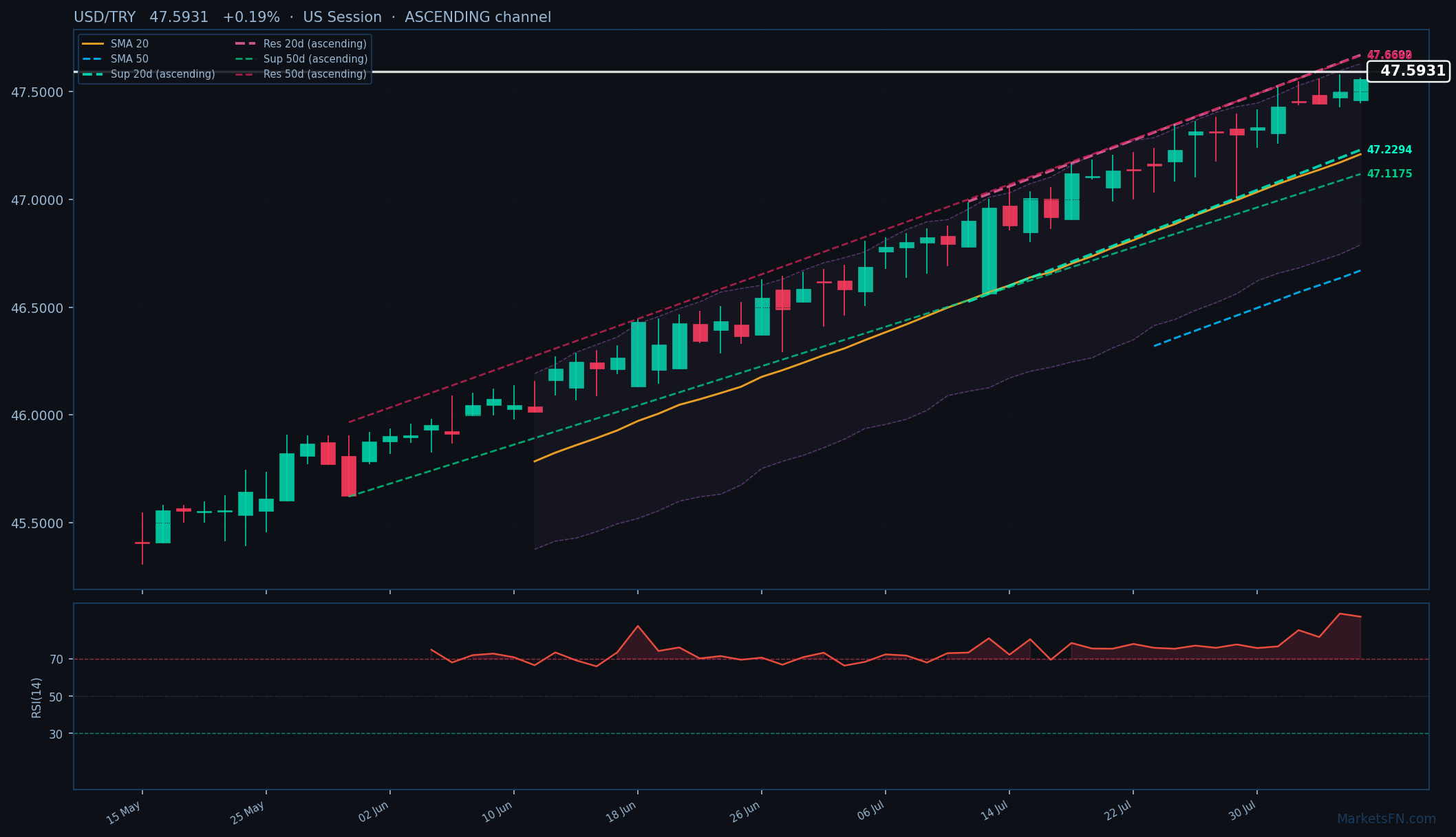 USD/TRY: Aumenta 0.19% a 47.5931 — RSI Sobrecomprado