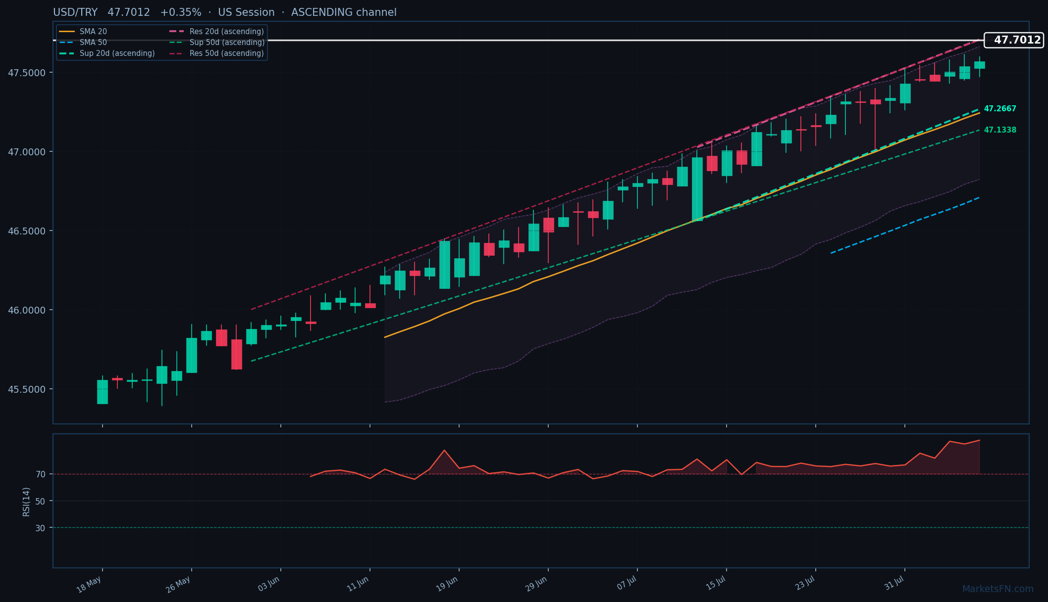 USD/TRY: Up 0.35% to 47.7012 — RSI Overbought