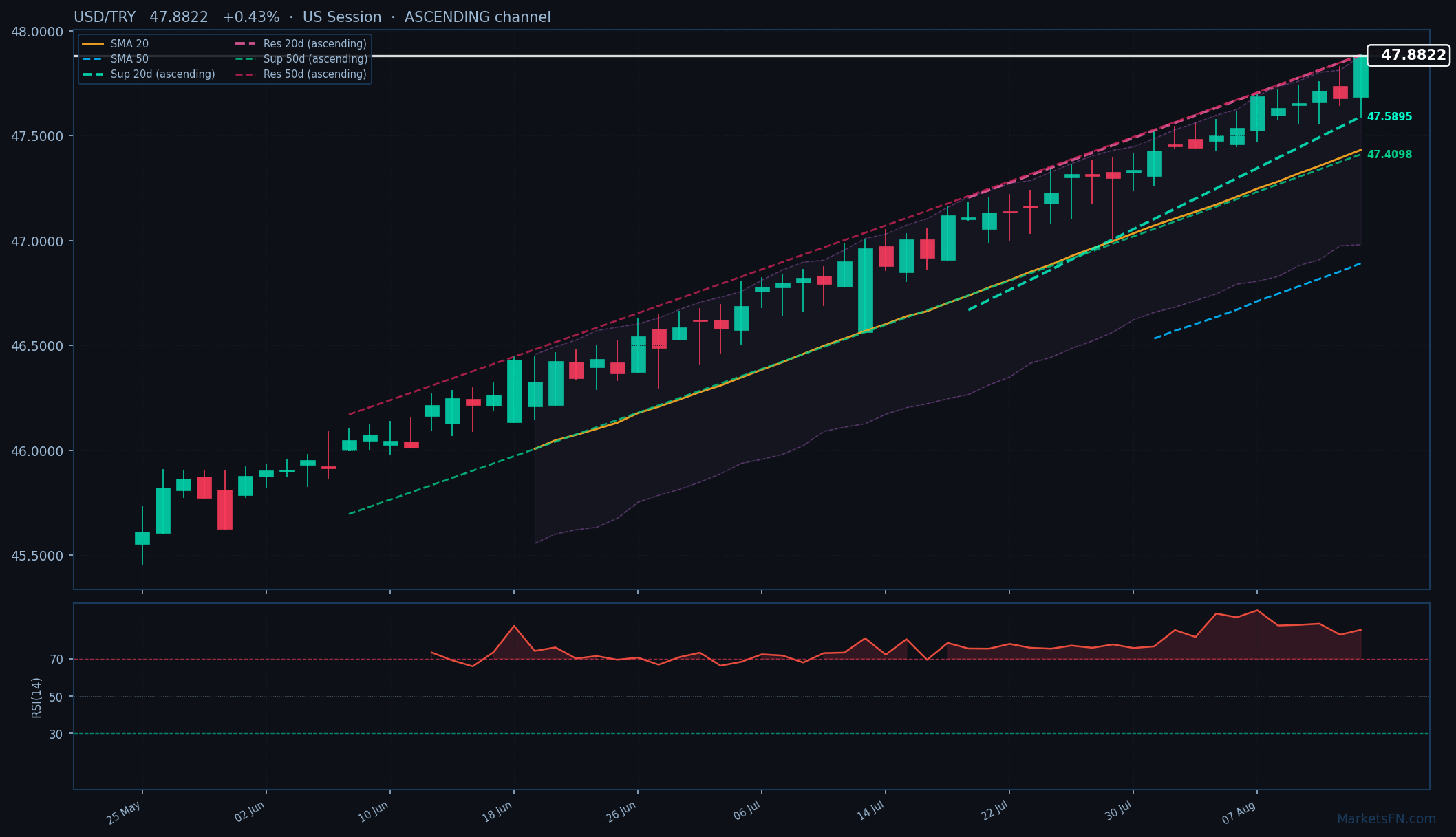 USD/TRY: Aumenta 0.43% a 47.8822 — RSI Sobrecomprado