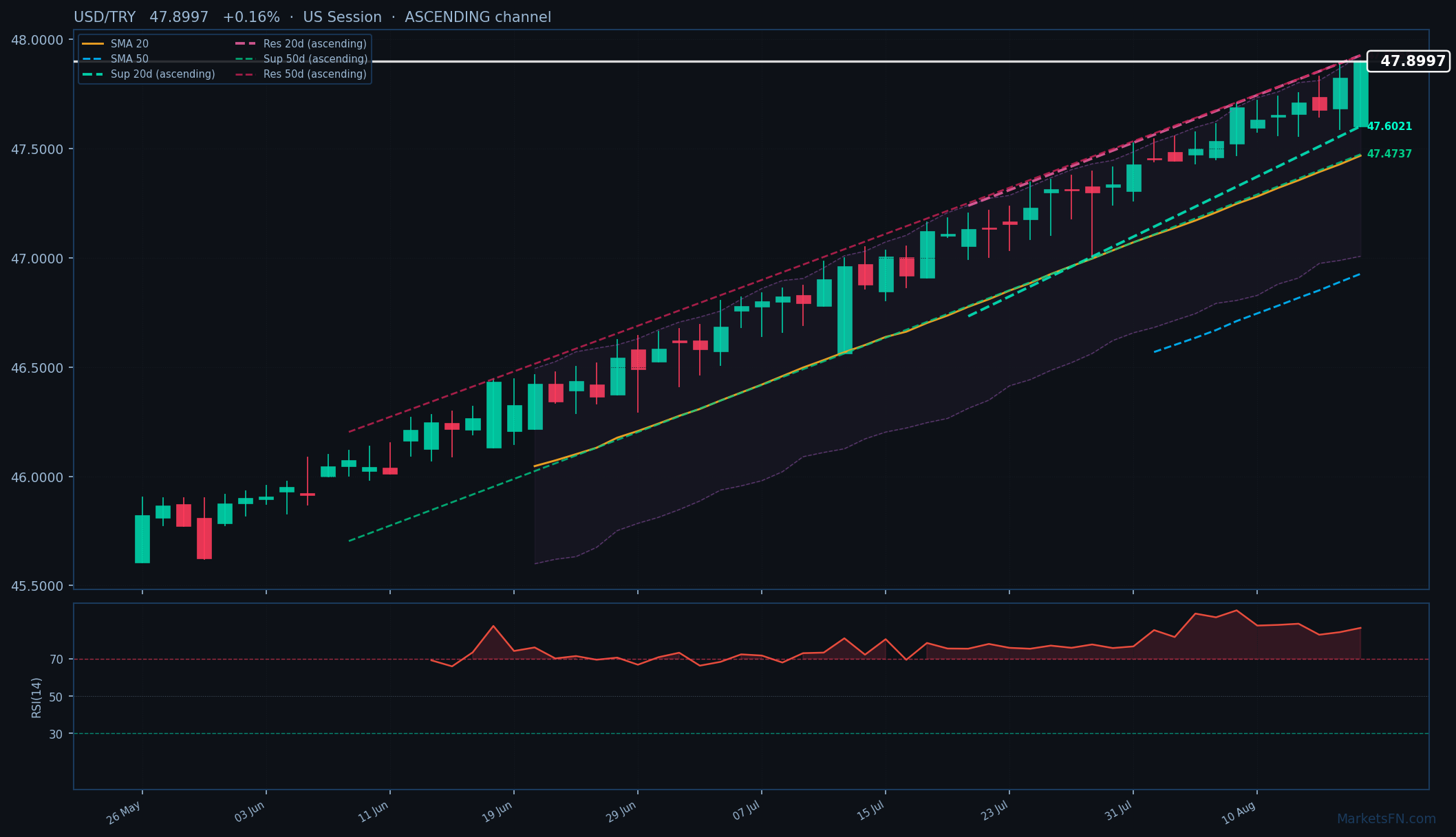USD/TRY: Up 0.16% to 47.8997 — RSI Overbought