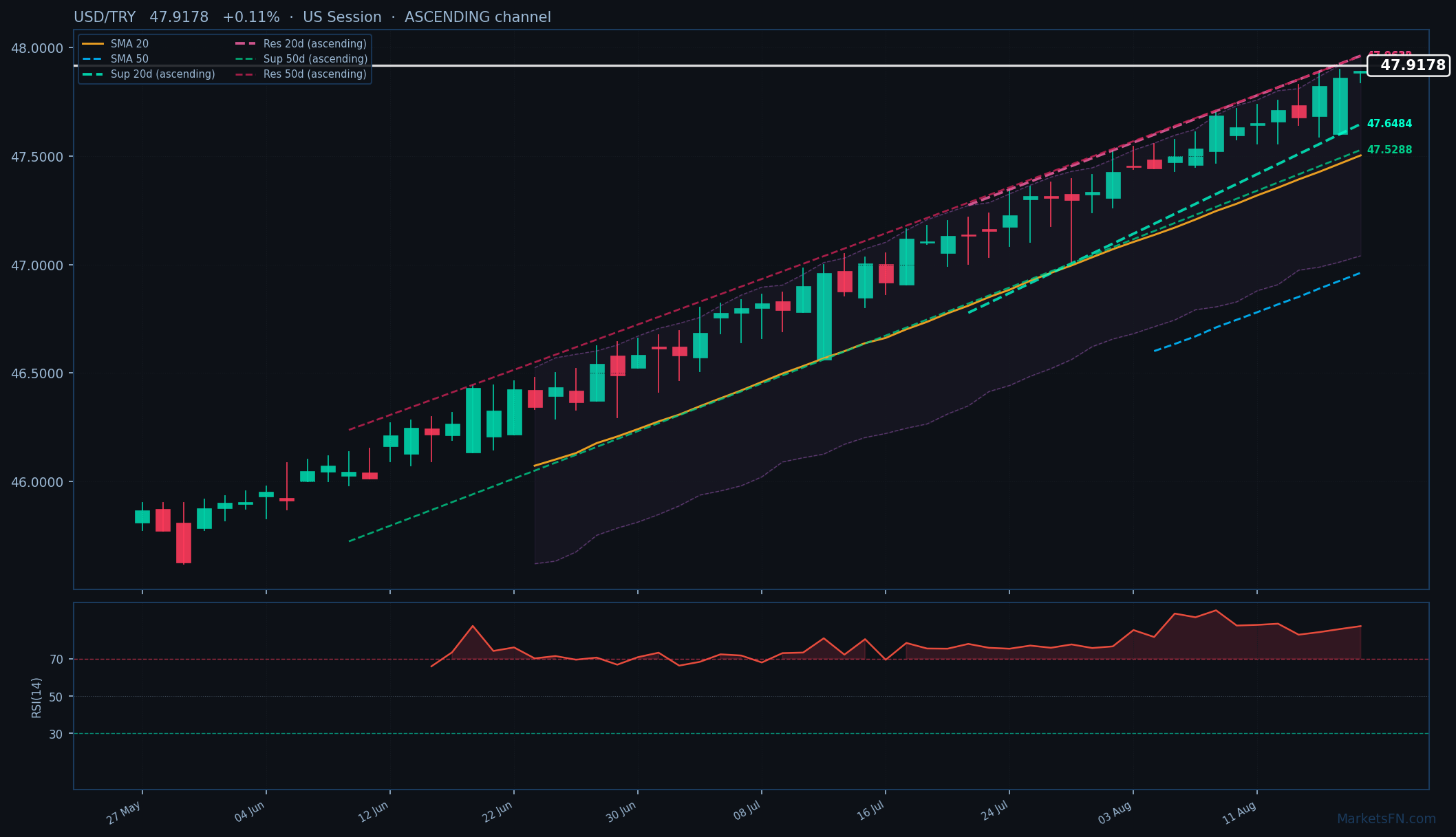 USD/TRY: Aumenta 0.11% a 47.9178 — RSI Sobrecomprado