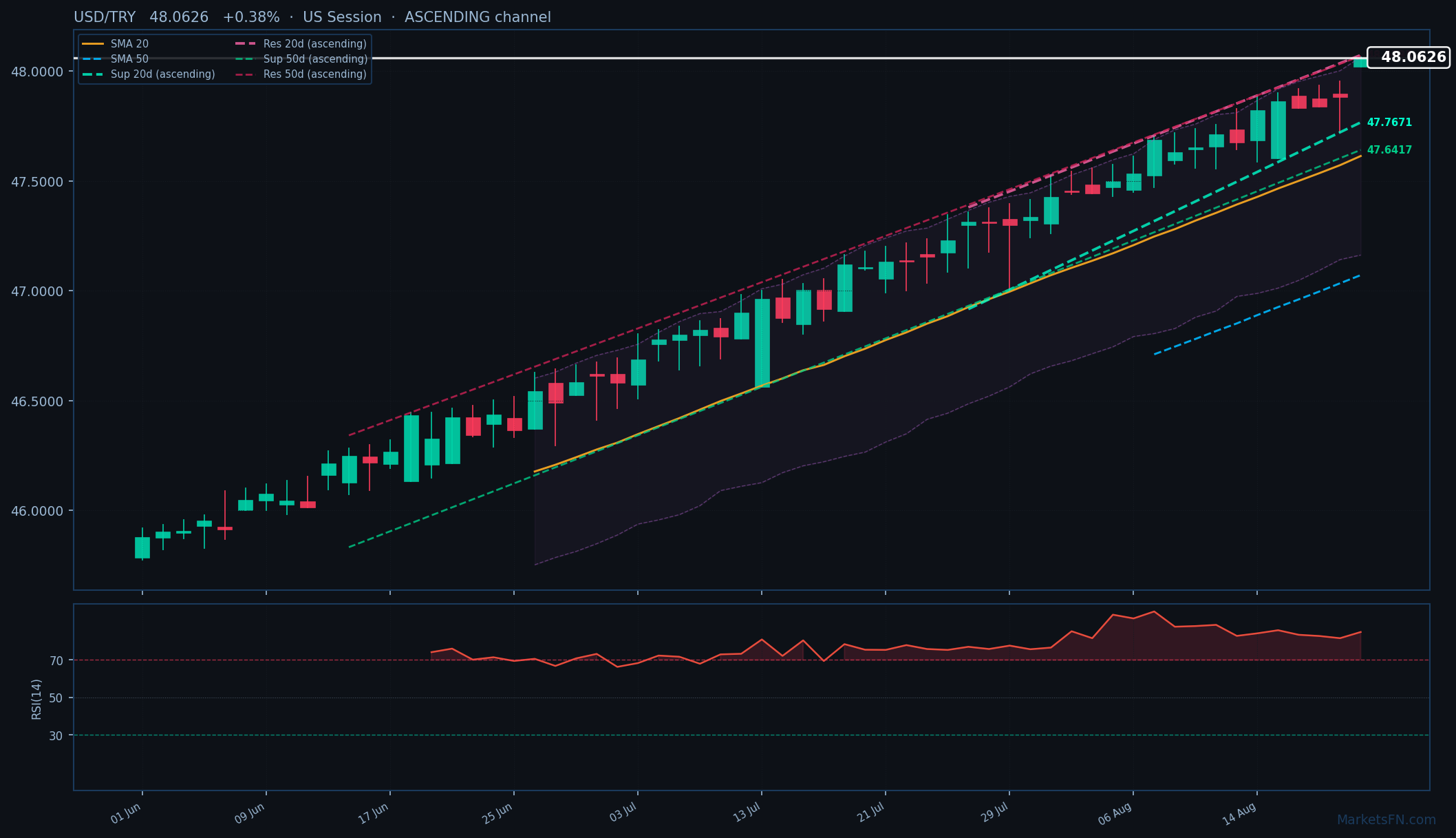 USD/TRY: Aumenta 0.38% a 48.0626 — RSI Sobrecomprado