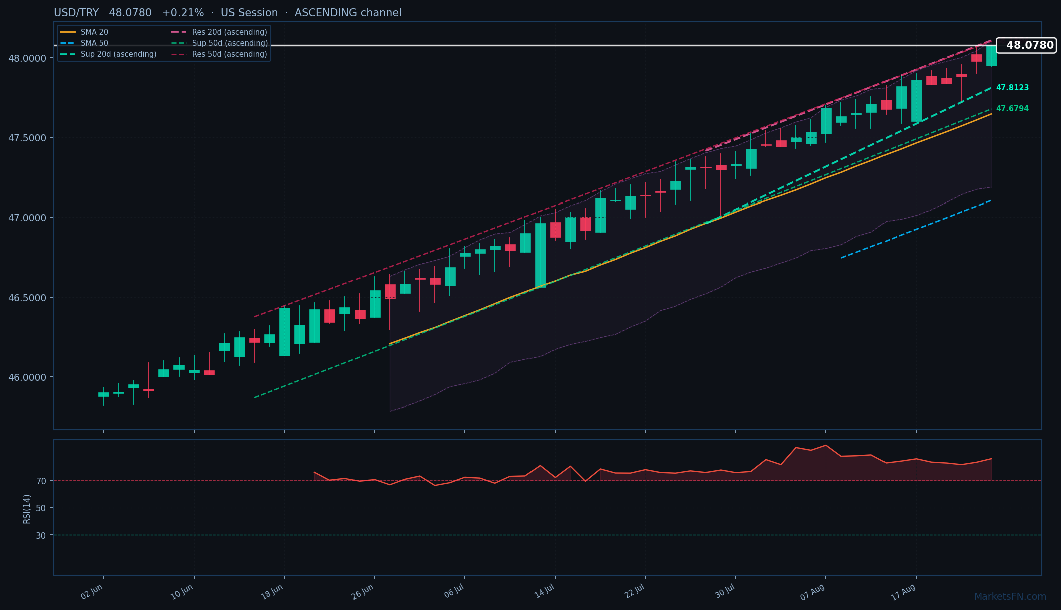 USD/TRY: Up 0.21% to 48.0780 — RSI Overbought