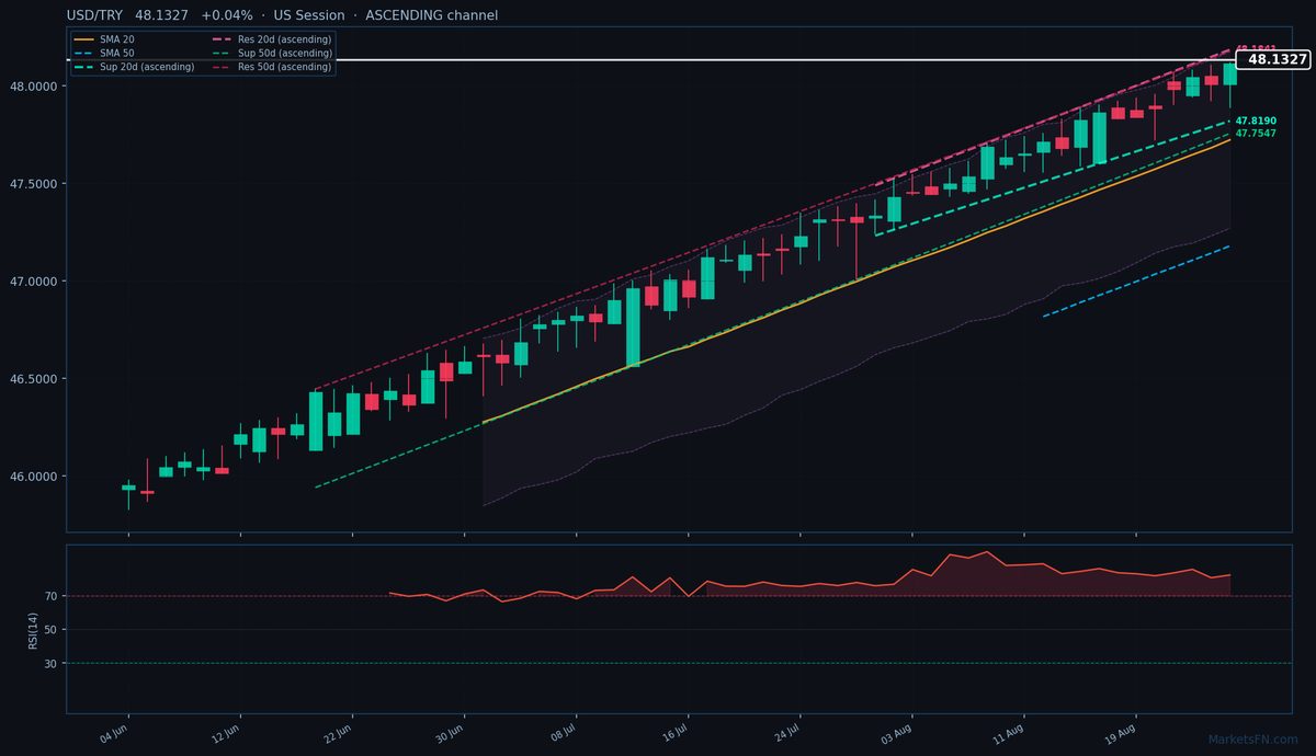 USD/TRY: Up 0.04% to 48.1327 — RSI Overbought