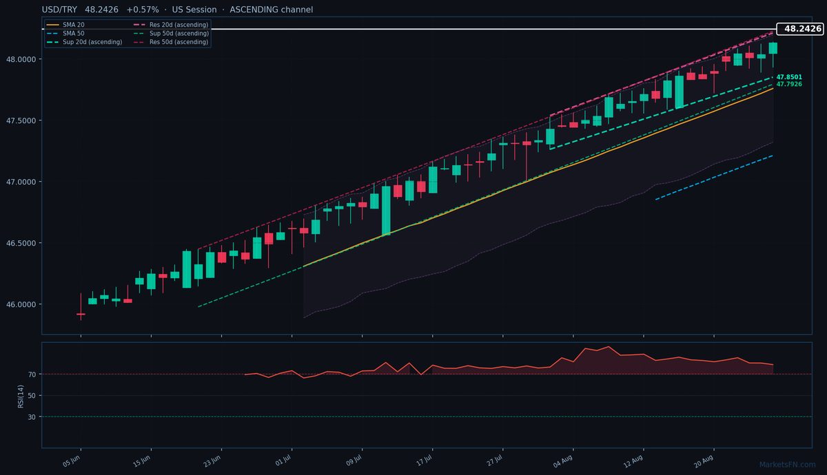 USD/TRY: Up 0.57% to 48.2426 — RSI Overbought