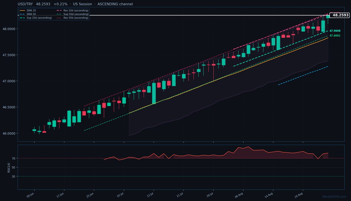 USD/TRY: Up 0.21% to 48.2593 — RSI Overbought