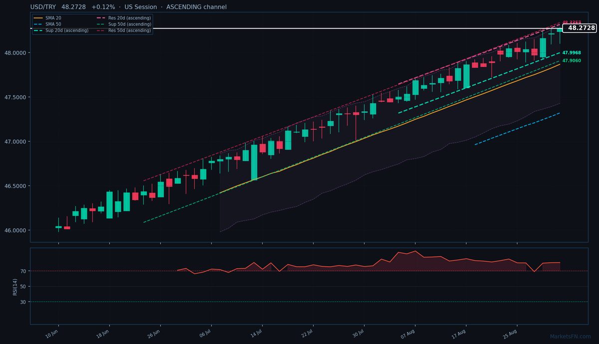 USD/TRY: Up 0.12% to 48.2728 — RSI Overbought