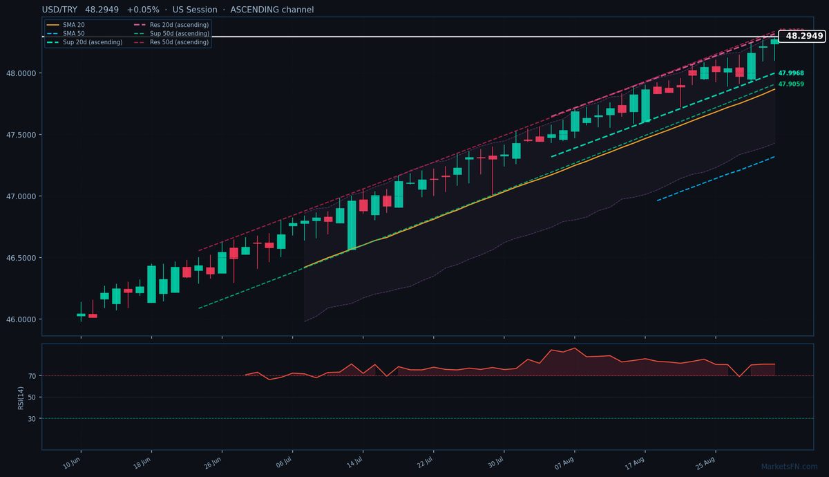 USD/TRY: Up 0.05% to 48.2949 — RSI Overbought
