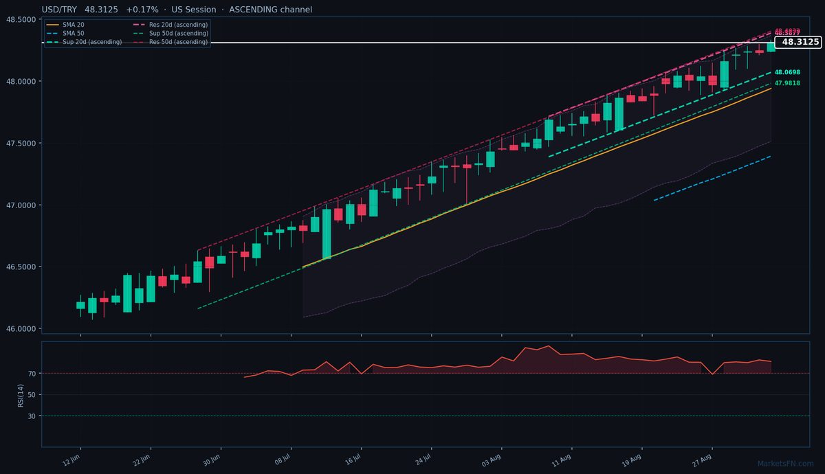 USD/TRY: Up 0.17% to 48.3125 — RSI Overbought