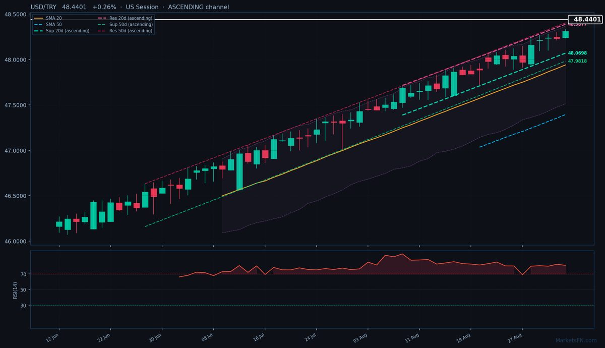USD/TRY: Su 0,26% a 48,4401 — RSI in ipercomprato
