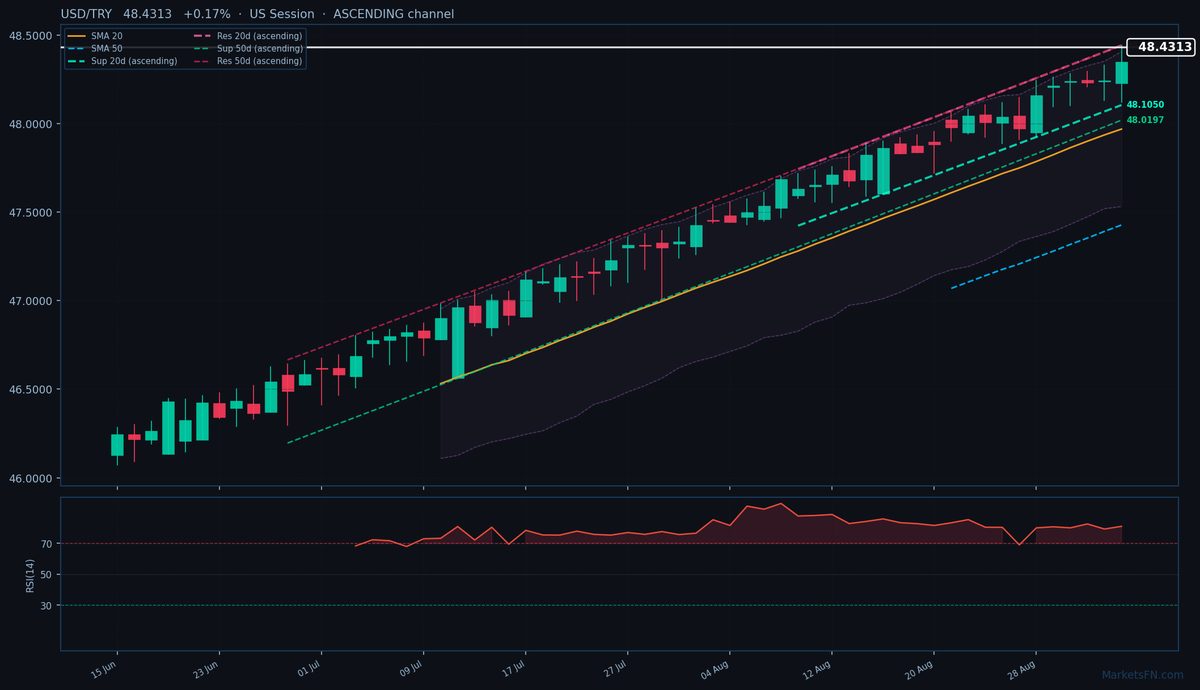 USD/TRY: Up 0.17% to 48.4313 — RSI Overbought