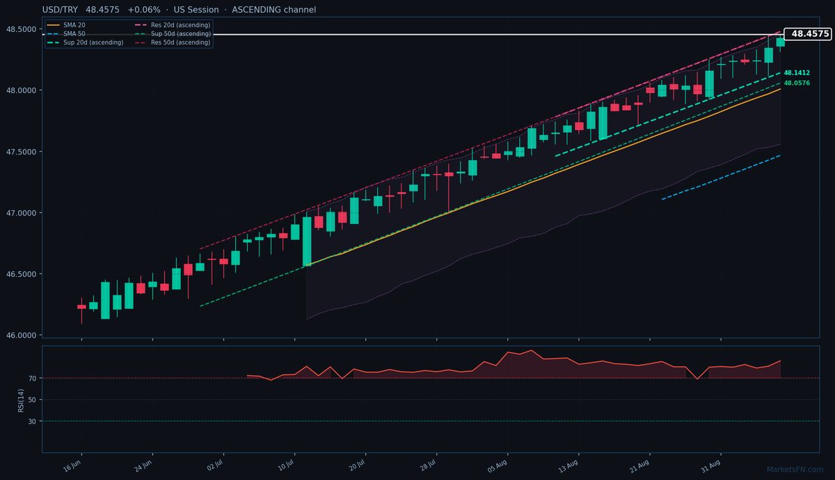 USD/TRY: Up 0.06% to 48.4575 — RSI Overbought