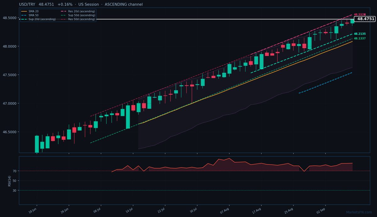 USD/TRY: Up 0.16% to 48.4751 — RSI Overbought