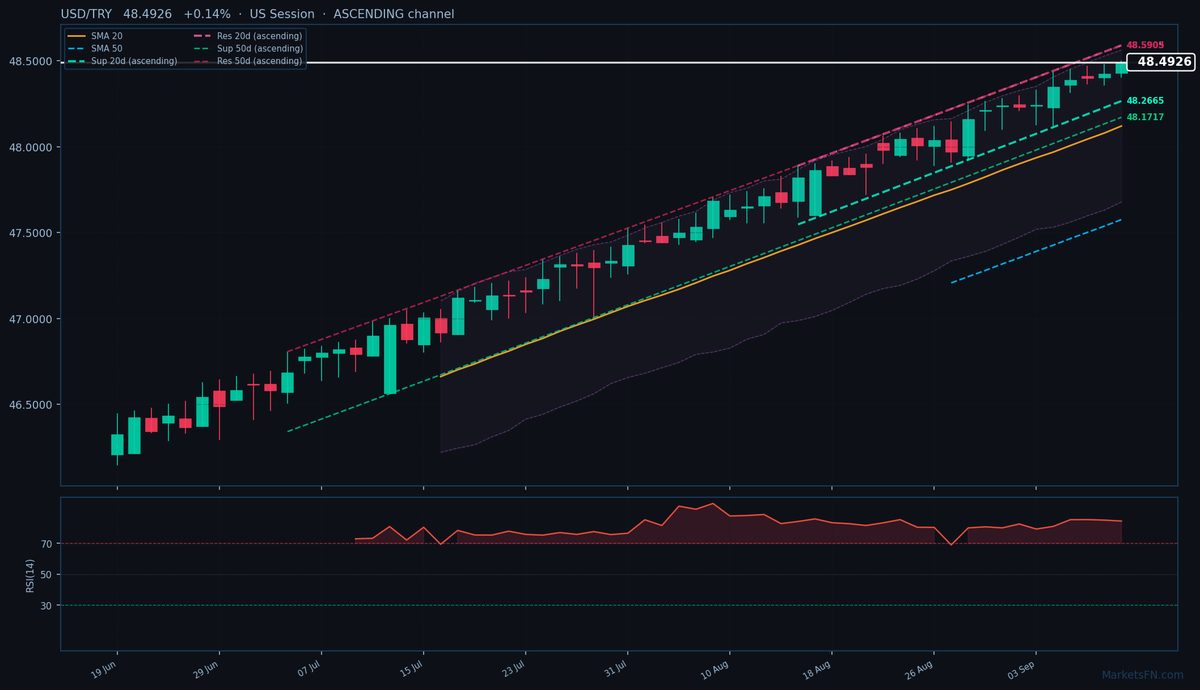 USD/TRY: Up 0.14% to 48.4926 — RSI Overbought