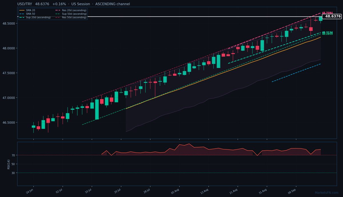 USD/TRY: Up 0.16% to 48.6376 — RSI Overbought