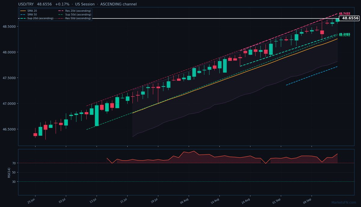 USD/TRY: Up 0.17% to 48.6556 — RSI Overbought