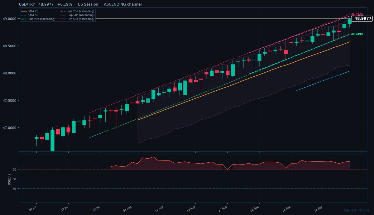 USD/TRY: Up 0.19% to 48.9977 — RSI Overbought