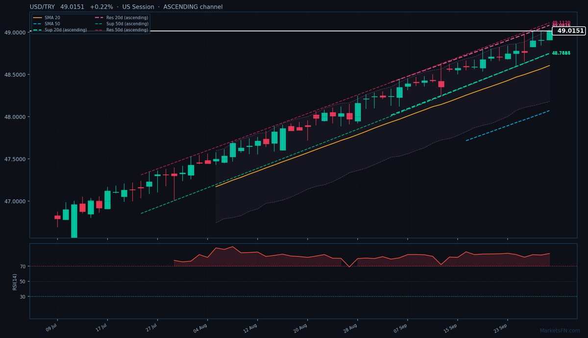 USD/TRY: Up 0.22% to 49.0151 — RSI Overbought