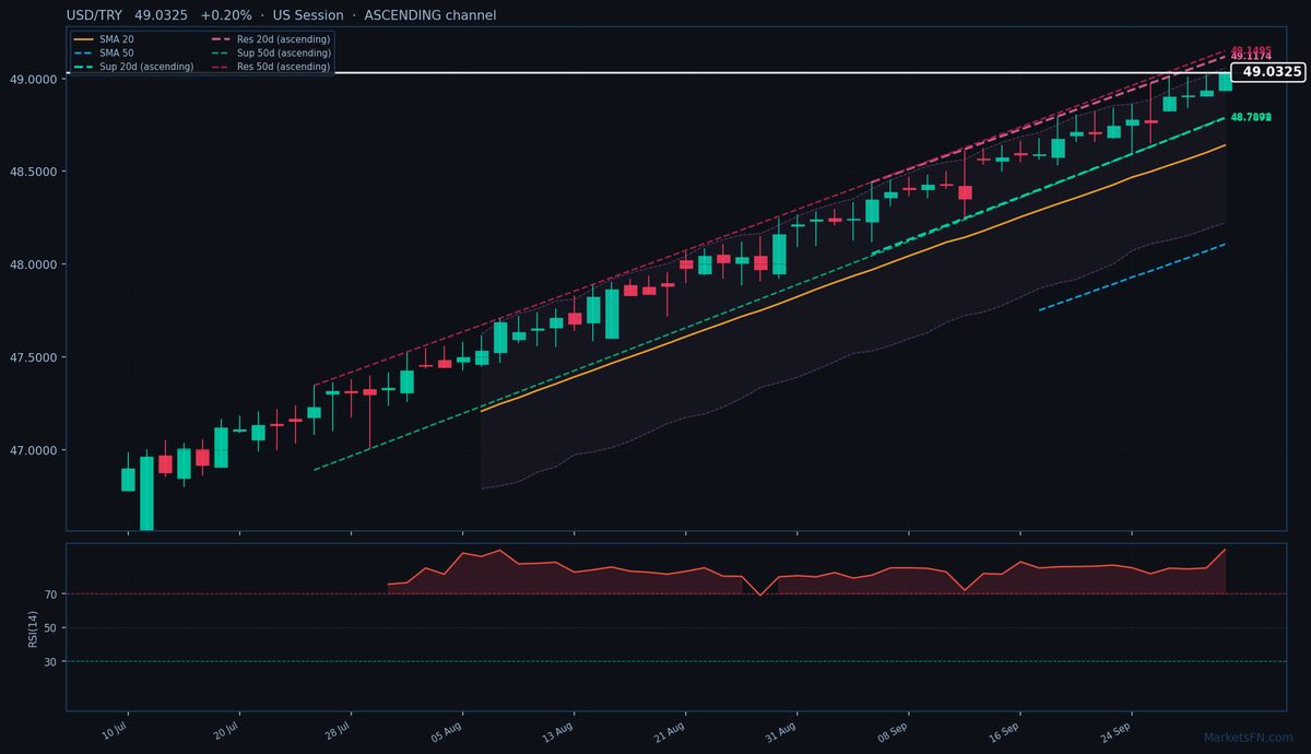 USD/TRY: Up 0.20% to 49.0325 — RSI Overbought