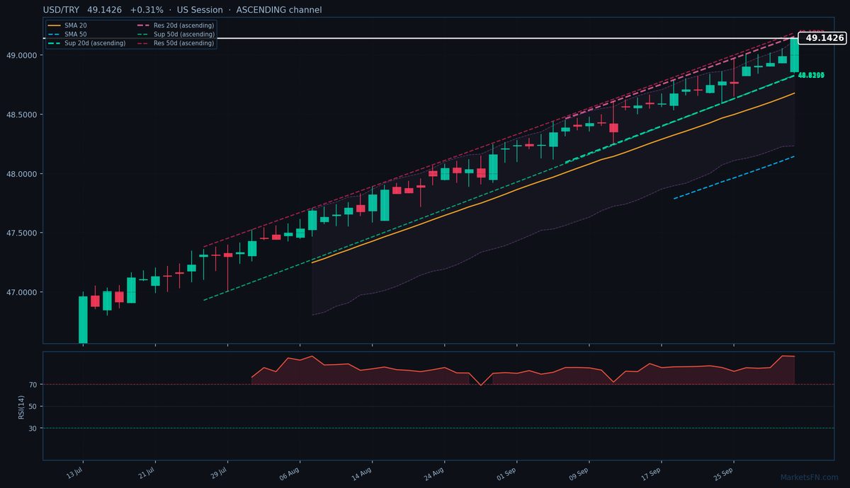 USD/TRY: Up 0.31% to 49.1426 — RSI Overbought