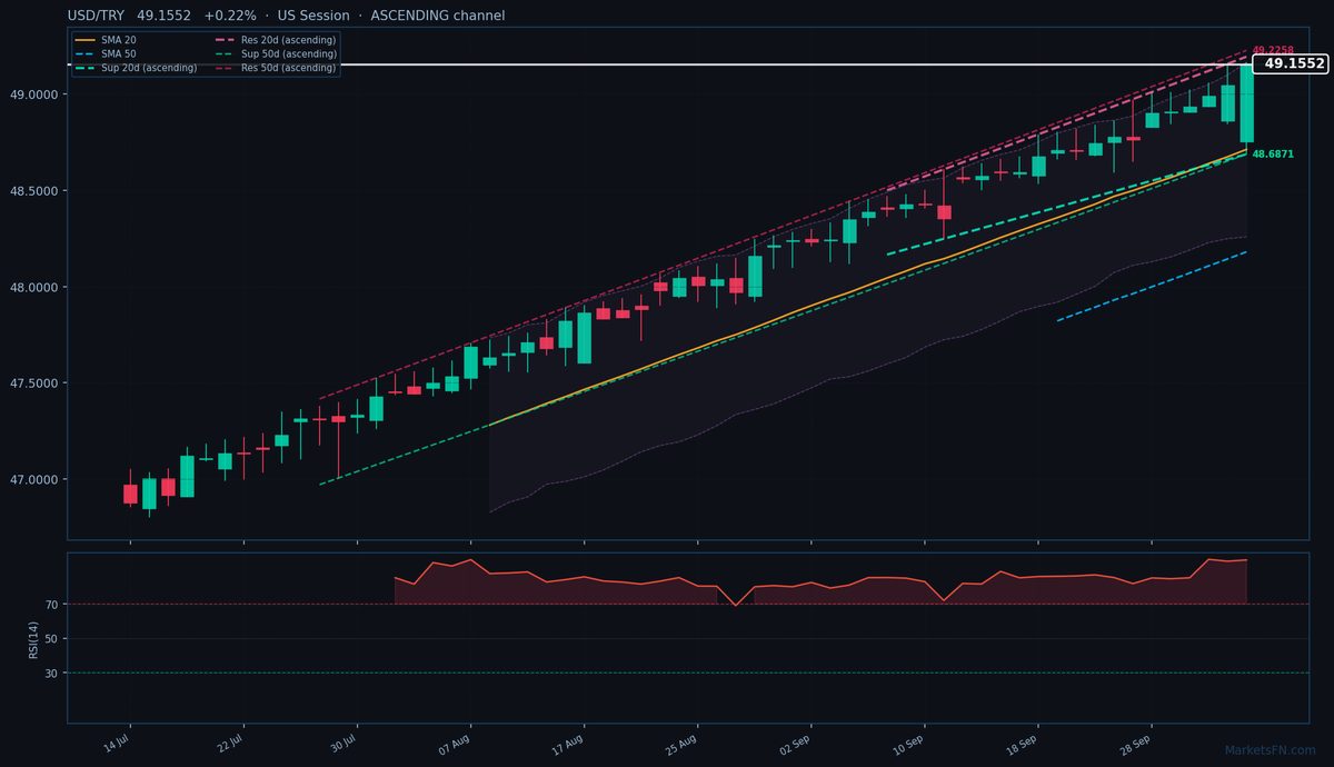 USD/TRY: Up 0.22% to 49.1552 — RSI Overbought
