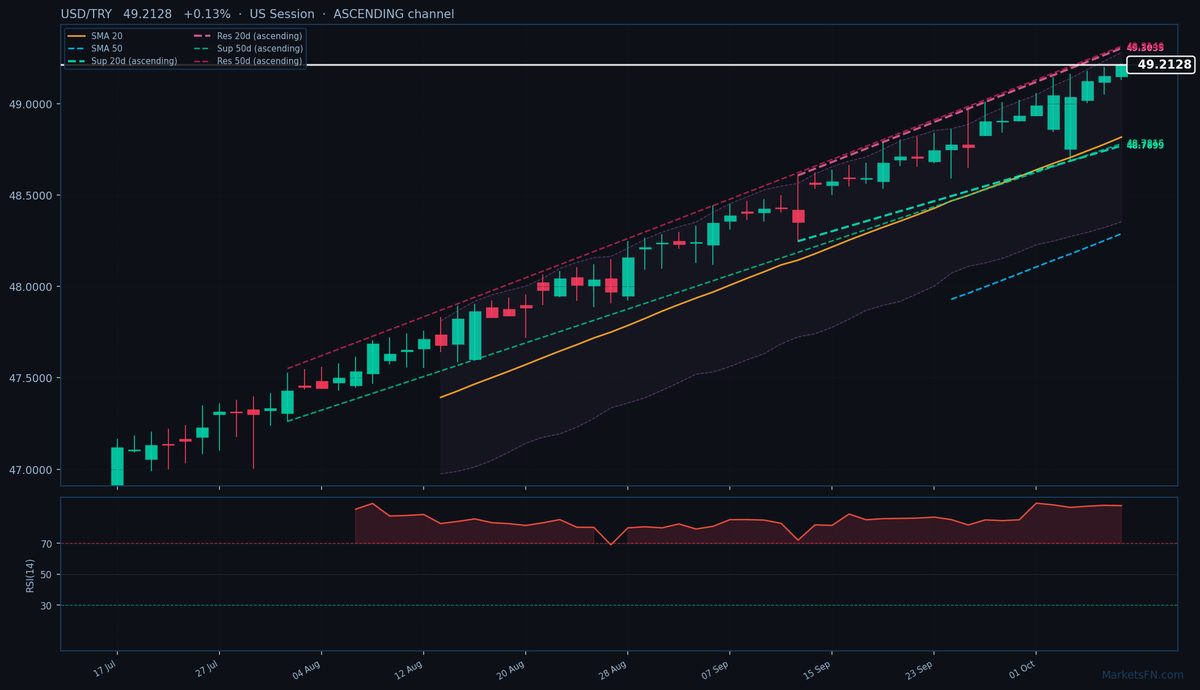 USD/TRY: Up 0.13% to 49.2128 — RSI Overbought