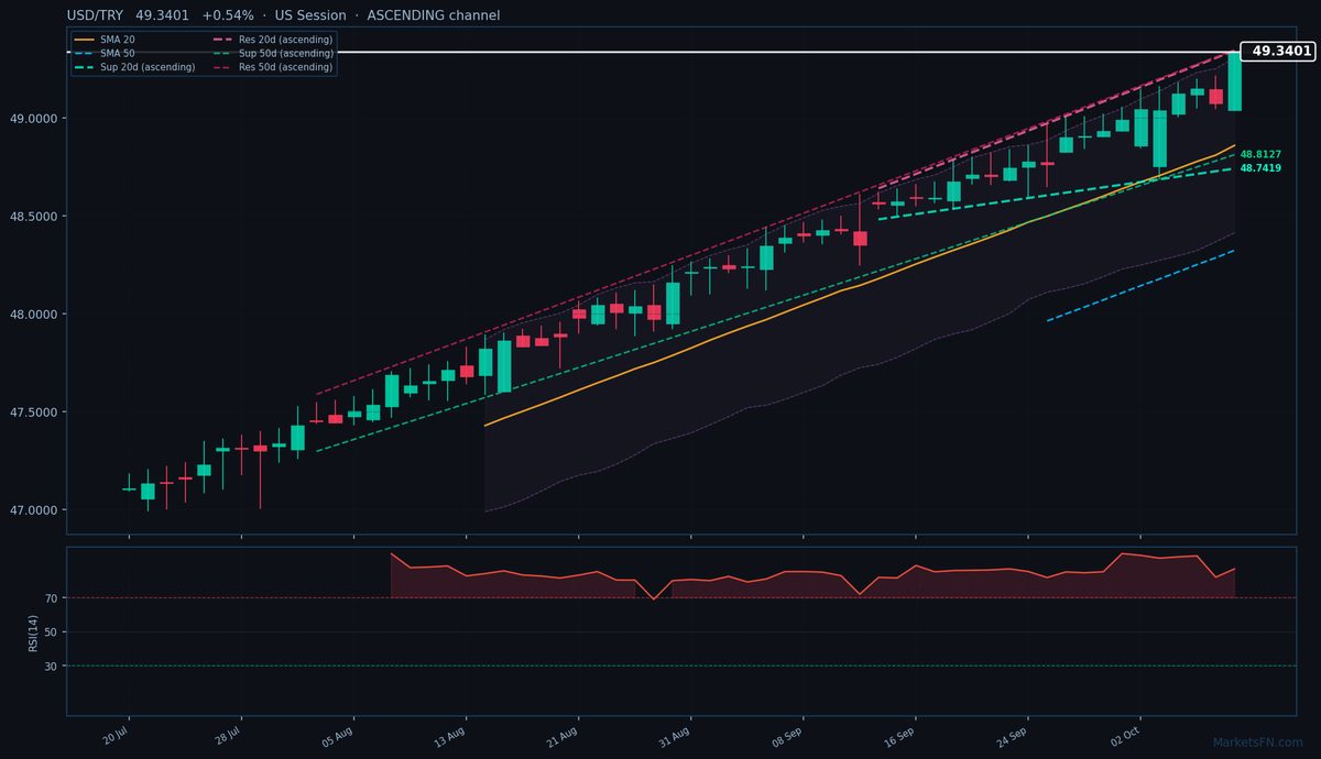 USD/TRY: +0,54% a 49,3401 — RSI in ipercomprato