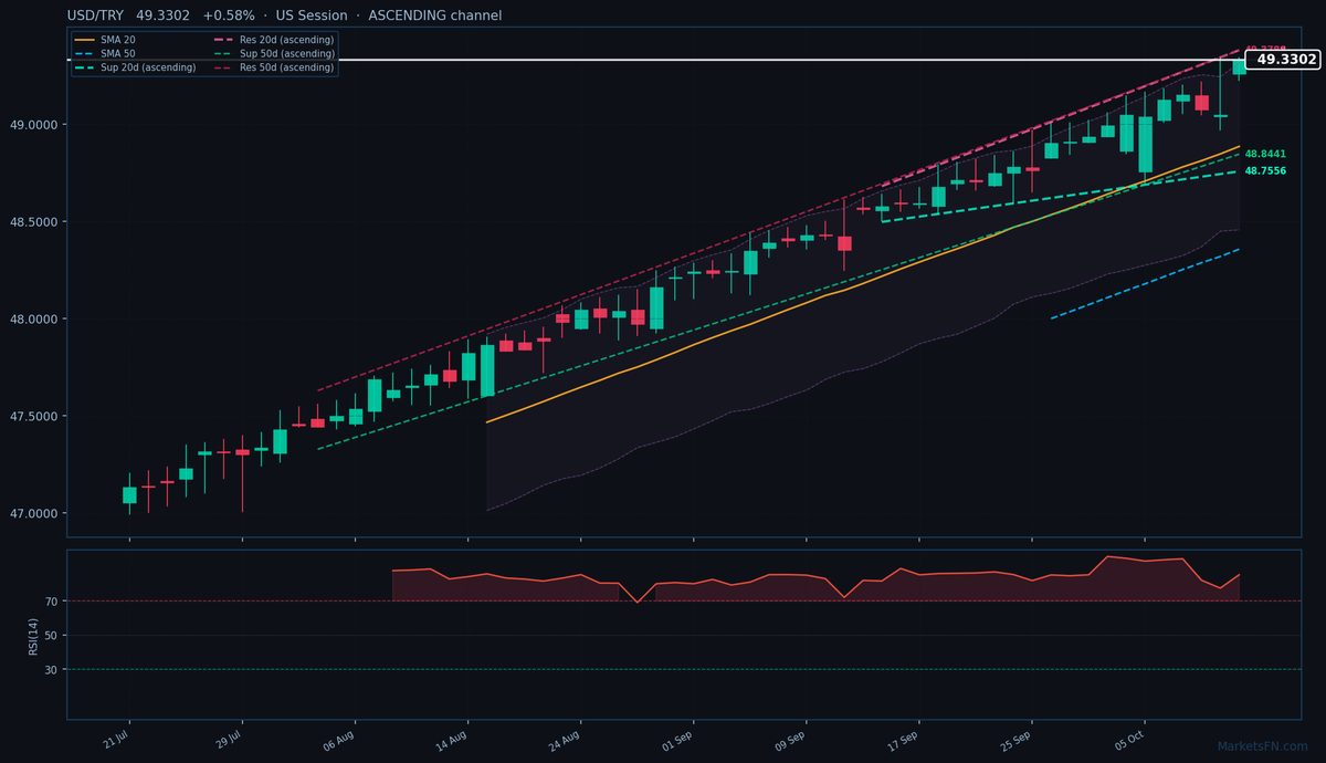 USD/TRY: +0,58% a 49,3302 — RSI in ipercomprato