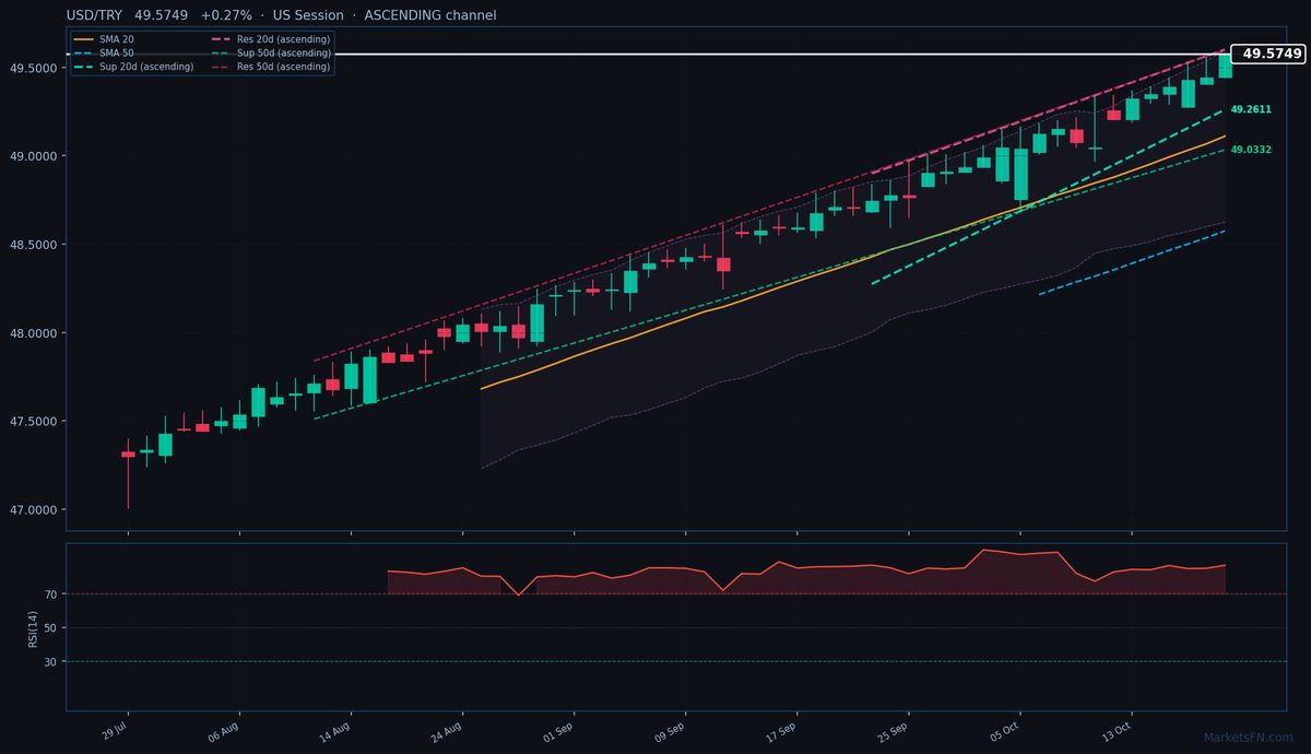 USD/TRY: Sube un 0.27% a 49.5749 — RSI en Sobrecompra