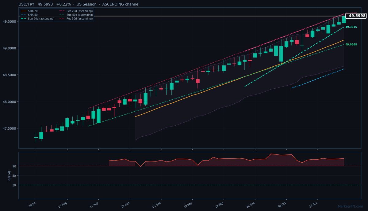 USD/TRY: Sube un 0,22% hasta 49,5998 — RSI en sobrecompra
