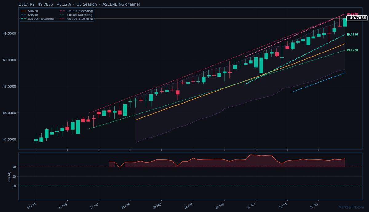 USD/TRY: Sube un 0.32% a 49.7855 — RSI en Sobrecompra